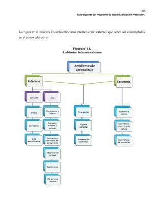 70
Guía Docente del Programa de Estudio Educación Preescolar.
La figura nº 11 muestra los ambientes tanto internos como externos que deben ser contemplados
en el centro educativo.
Figura nº 11.
Ambientes internos externos
 
