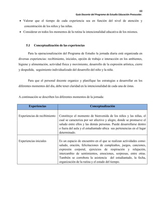 88
Guía Docente del Programa de Estudio Educación Preescolar.
Valorar que el tiempo de cada experiencia sea en función del nivel de atención y
concentración de los niños y las niñas.
Considerar en todos los momentos de la rutina la intencionalidad educativa de los mismos.
5.1 Conceptualización de las experiencias
Para la operacionalización del Programa de Estudio la jornada diaria está organizada en
diversas experiencias: recibimiento, iniciales, opción de trabajo e interacción en los ambientes,
higiene y alimentación, actividad física y movimiento, desarrollo de la expresión artística, cierre
y despedida, seguimiento individualizado del desarrollo del niño y la niña.
Para que el personal docente organice y planifique las estrategias a desarrollar en los
diferentes momentos del día, debe tener claridad en la intencionalidad de cada una de éstas.
A continuación se describen los diferentes momentos de la jornada:
Experiencias Conceptualización
Experiencias de recibimiento Constituye el momento de bienvenida de los niños y las niñas, el
cual se caracteriza por ser afectivo y alegre, donde se promueve el
saludo entre ellos y las demás personas. Puede desarrollarse dentro
o fuera del aula y el estudiantado ubica sus pertenencias en el lugar
determinado.
Experiencias iniciales Es un espacio de encuentro en el que se realizan actividades como:
saludo, oración, felicitaciones de cumpleaños, juegos, canciones,
expresión corporal, ejercicios de respiración y relajación,
intercambio de sentimientos, emociones, sorpresas, entre otras.
También se corrobora la asistencia del estudiantado, la fecha,
organización de la rutina y el estado del tiempo.
 