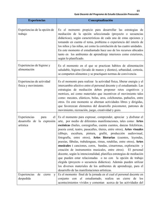 89
Guía Docente del Programa de Estudio Educación Preescolar.
Experiencias Conceptualización
Experiencias de la opción de
trabajo
Es el momento propicio para desarrollar las estrategias de
mediación de la opción seleccionada (proyecto o secuencias
didácticas), según características de cada una de estas opciones y
tomando en cuenta el tema, problema o experiencia del interés de
los niños y las niñas, así como la correlación de las cuatro unidades.
En este momento el estudiantado hace uso de los recursos ubicados
tanto en los ambientes de aprendizaje interiores como exteriores,
según lo planificado.
Experiencias de higiene y
alimentación
Es el momento en el que se practican hábitos de alimentación
saludable, higiene (lavado de manos y dientes), urbanidad, cortesía,
se comparten alimentos y se practiquen normas de convivencia.
Experiencias de actividad
física y movimiento.
Es el momento para realizar la actividad física, liberar energía y el
intercambio afectivo entre el personal docente y el estudiantado. Las
estrategias de mediación deben proponer retos cognitivos y
motrices, así como materiales que incentiven el movimiento tales
como: mecates, elásticos, bolas, aros, colchonetas, pañuelos, entre
otros. En este momento se alternan actividades libres y dirigidas,
que favorezcan elementos del desarrollo psicomotor, patrones de
movimiento, recreación, juego, creatividad y gozo.
Experiencias para el
desarrollo de la expresión
artística
Es el momento para expresar, comprender, apreciar y disfrutar el
arte, por medio de diferentes manifestaciones, tales como: Artes
escénicas (bailes, coreografías, cuenta cuentos, danzas folclóricas,
poesía coral, teatro, pasacalles, títeres, entre otros), Artes visuales
(dibujo, escultura, pintura, grafiti, producción audiovisual,
fotografía, entre otros), Artes literarias (cuentos, leyendas,
poesías, fábulas, trabalenguas, rimas, retahílas, entre otros), Artes
musicales ( canciones, coros, bandas, cimarronas, exploración y
creación de instrumentos musicales, entre otros). El personal
docente, según la intencionalidad, planifica estrategias de mediación
que pueden estar relacionadas o no con la opción de trabajo
elegida (proyecto o secuencia didáctica). Además pueden utilizar
los diversos materiales de los ambientes de aprendizaje, para el
desarrollo de las manifestaciones artísticas.
Experiencias de cierre y
despedida
Es el momento final de la jornada en el cual el personal docente en
conjunto con el estudiantado, realiza un cierre de los
acontecimientos vividos y comentan acerca de las actividades del
 