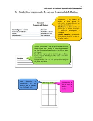 99
Guía Docente del Programa de Estudio Educación Preescolar.
6.1 Descripción de los componentes del plan para el seguimiento individualizado
Encabezado: Es el espacio en
donde se debe anotar la
información correspondiente a los
aspectos administrativos.
Ciclo/Grupo: se debe anotar el
servicio que se ofrece: Interactivo
II, Transición, Heterogéneo e
Itinerante.
Periodo evaluativo: corresponde
al tiempo de ejecución en que se
va aplicar el plan.
Son los aprendizajes que se persiguen lograr con la
aplicación del plan. Surgen de los resultados ya sea
del diagnóstico o de las evaluaciones periódicas, según
sea el caso.
Se redactan expresando los cambios que se desean
lograr por parte del niño y la niña; deben ser realistas
y razonables.
Ejemplo: Que el niño y la niña sea capaz de identificar
las partes del cuerpo.
Hace referencia al
consecutivo de las
sesiones que se realizan
con el niño y la niña.
Corresponde al
día en que se
efectúa la
sesión.
 
