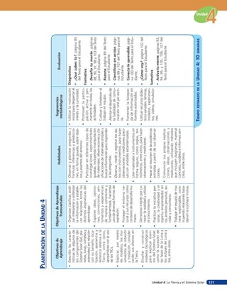 planificación de la unidad 4
                                              Objetivos de           Objetivos de Aprendizaje                                                      Sugerencias
                                                                                                                  Habilidades                                                        Evaluación
                                              Aprendizaje                  Transversales                                                          metodológicas

                                         • Describir las caracte- • Organizar, clasificar, anali-     • Observar y plantear preguntas y • Utilizar la motivación           Diagnóstica
                                           rísticas de algunos de     zar, interpretar y sintetizar     formular inferencias y prediccio-      inicial para despertar el
                                           los componentes del        la información y estable-         nes, en forma guiada, sobre obje-      interés y la curiosidad.    • ¿Qué sabes tú?, página 85
                                           Sistema Solar (Sol, pla-   cer relaciones entre las          tos y eventos del entorno.                                           del Texto para el Estudiante.
                                           netas, lunas, cometas y    distintas asignaturas del                                              • Promover la partici-
                                                                                                      • Participar en diferentes tipos de      pación activa y per-        Formativa
                                           asteroides) en relación    aprendizaje.
                                           con su tamaño, loca-                                         investigaciones experimentales         manente en todas las        • Desafía tu mente, páginas
                                           lización, apariencia y • Exponer ideas, opinio-              guiadas, incluyendo manipulación       actividades.                  88, 90, 91, 98 y 103 del Texto
                                           distancia relativa a la    nes, convicciones, sen-           de materiales, observaciones y cla-                                  para el Estudiante.
                                                                      timientos y experiencias          sificaciones de materiales simples y • Cultivar y fortalecer el
                                           Tierra, entre otros,                                                                                trabajo en equipo.          • Razona, página 89 del Texto
                                           apoyándose con el uso      de manera coherente y             buscar información para responder
                                                                      fundamentada, hacienda            a las preguntas.                     • Alentar el desarrollo de      para el Estudiante.
                                           de las TICs.
                                                                      uso de diversas formas de                                                la habilidad de comu-       • Científicos en acción, pági-
                                         • Explicar, por medio        expresión.                      • Observar, medir y registrar los da-
                                                                                                        tos con instrumentos, para hacer       nicación oral y/o escri-      nas 99 y 101 del Texto para el
                                           de modelos, los mo-                                                                                 ta.                           Estudiante.
                                           vimientos de rotación    • Proteger el entorno na-           observaciones y mediciones preci-
                                           y traslación, conside-     tural y sus recursos como          sas con unidades estandarizadas.• Fomentar la búsque- • Conecta lo aprendido, pági-
                                           rando sus efectos en       contexto de desarrollo hu-                                           da de información en       na 100 del Texto para el Estu-
                                                                      mano.                         • Usar materiales e instrumentos en
                                           la Tierra.                                                 forma segura, como reglas, ter-      fuentes autorizadas.       diante.
                                         • Diseñar y construir • Demostrar interés por co-            mómetros, entre otros, para hacer • Utilizar recursos didác- • ¿Cómo voy?, página 102 del
                                           modelos tecnológicos       nocer la realidad y utilizar    observaciones y mediciones.          ticos variados: láminas,   Texto para el Estudiante.
                                           para explicar even-        el conocimiento.                                                     modelos, experimen-
                                                                                                    • Hacer un resumen de las evidencias
                                            tos del Sistema Solar,   • Practicar la iniciativa per-   extraídas a partir de sus observa-   tos, videos, simulacio- Sumativa
                                            como la sucesión de        sonal, la creatividad y el     ciones.                              nes.                     • Activa tu mente, páginas 93,
                                            las fases de la Luna y     espíritu emprendedor en                                                                        94, 95, y 105, 106, 107 del
                                            los eclipses de Luna y     los ámbitos personal, es- • Comunicar sus propias explica-                                     Texto para el Estudiante.
                                            Sol, entre otros.          colar y comunitario.           ciones, ideas, observaciones y
                                                                                                      mediciones, utilizando métodos
                                                                     • Trabajar en equipo de ma-      que incluyen diagramas, material
                                                                       nera responsable, cons-        concreto, modelos e informes sen-
                                                                       truyendo relaciones basa-      cillos, entre otros.
                                                                       das en la confiaza mutua.


                                                                                                                                                TIEMPO   ESTIMADO DE LA      UNIDAD 4: 10      SEMANAS




Unidad 4: La Tierra y el Sistema Solar
                                                                                                                                                                                                              Unidad




121
 