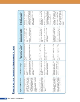 122
                                  planificación de la unidad 4 seGÚn indicadores de loGro

                                                                                                     Oportunidad en el texto         Ejemplos de estrategias        Ejemplos de estrategias
                                   Objetivos de Aprendizaje           Indicadores de logro
                                                                                                      para verificar el logro        para promover el logro          si no alcanza el logro




Guía Didáctica para el Profesor
                                  • Describir las características • Diferencia y/o describe los     Actividades de páginas 86, 95 • Todos los estudiantes reali- • Proyección de un video edu-
                                    de algunos de los compo-        componentes del Sistema         y 105.                           zan la actividad de página     cativo sobre el tema.
                                    nentes del Sistema Solar        Solar.                                                           86.
                                    (Sol, planetas, lunas, come-                                                                                                  • Preparan en clase pequeñas
                                    tas y asteroides) en relación • Distingue los componentes       Actividades de páginas 88, 94, • Lectura y discusión grupal     maquetas con los tamaños
                                    con su tamaño, localización,    del Sistema Solar por sus ta-   108 y 109.                       del texto de página 88 a 91.   relativos de los planetas,
                                    apariencia y distancia relati-  maños y distancias relativas                                                                    según datos del sitio web
                                    va a la Tierra, entre otros,    a la Tierra.                                                                                    recomendado.
                                    apoyándose con el uso de
                                    las TICs.

                                  • Explicar, por medio de mo- • Distingue los movimientos          Actividad de páginas 102 y • Lectura y discusión grupal • Jugando con un trompo,
                                    delos, los movimientos de     de rotación y traslación de       107.                         del texto de páginas 97 y    identifican los dos tipos de
                                    rotación y traslación, con-   la Tierra.                                                     98.                          movimiento.
                                    siderando sus efectos en la
                                    Tierra.                     • Explica el origen del día y la    Actividades de páginas 96, 98, • En grupos de 3 estudiantes • Plantear problemas como
                                                                  noche y de las estaciones,        99, 100 y 102.                   realizan la actividad de pági- los siguientes: “Cuando en
                                                                  por medio de modelos.                                              nas 96 y 99.                   Chile es mediodía o verano,
                                                                                                                                                                    ¿dónde es medianoche o
                                                                                                                                                                    invierno en la Tierra?”

                                  • Diseñar y construir modelos • Explica las fases de la Luna      Actividades de páginas 101 y • En grupos de 3 estudiantes • Plantear trabajo acerca de
                                    tecnológicos para explicar    por medio de modelos.             107.                           realizan la actividad de la  reconocer en qué fase se
                                    eventos del Sistema Solar,                                                                     página 101.                  encuentra la Luna, y dibu-
                                    como la sucesión de las fa- • Explica los eclipses de Luna                                                                  jarla durante una semana.
                                    ses de la Luna y los eclipses y Sol por medio de modelos.       Actividades de páginas 102 y • Lectura y discusión grupal
                                    de Luna y Sol, entre otros.                                     103.                           del texto de páginas 102 y • Con una linterna y dos es-
                                                                                                                                   103.                         feras de plumavit, simular
                                                                                                                                                                eclipses en forma demos-
                                                                                                                                                                trativa.
 