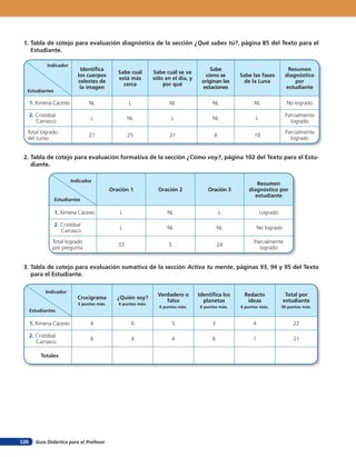 1. Tabla de cotejo para evaluación diagnóstica de la sección ¿Qué sabes tú?, página 85 del Texto para el
    Estudiante.

              Indicador
                              Identifica                                                 Sabe                               Resumen
                                                Sabe cuál       Sabe cuál se ve
                             los cuerpos                                              cómo se        Sabe las fases        diagnóstico
                                                está más        sólo en el día, y
                             celestes de                                             originan las     de la Luna               por
                                                  cerca             por qué
                              la imagen                                              estaciones                            estudiante
  Estudiantes

      1. Ximena Cáceres           NL                 L                 NL                 NL               NL               No logrado

      2. Cristóbal                                                                                                         Parcialmente
                                  L                  NL                L                  NL                L
         Carrasco                                                                                                            logrado

  Total logrado                                                                                                            Parcialmente
                                  27                 25                21                  8               10
  del curso                                                                                                                  logrado


 2. Tabla de cotejo para evaluación formativa de la sección ¿Cómo voy?, página 102 del Texto para el Estu-
    diante.

                          Indicador
                                                                                                           Resumen
                                             Oración 1            Oración 2             Oración 3       diagnóstico por
                                                                                                          estudiante
                 Estudiantes

                 1. Ximena Cáceres               L                    NL                       L                Logrado

                 2. Cristóbal
                                                 L                    NL                      NL              No logrado
                    Carrasco

                Total logrado                                                                              Parcialmente
                                                33                    5                       24
                por pregunta                                                                                 logrado


 3. Tabla de cotejo para evaluación sumativa de la sección Activa tu mente, páginas 93, 94 y 95 del Texto
    para el Estudiante.

             Indicador
                                                                  Verdadero o       Identifica los    Redacto               Total por
                             Crucigrama         ¿Quién soy?
                                                                     falso            planetas         ideas               estudiante
                             6 puntos máx.      6 puntos máx.
                                                                  6 puntos máx.     6 puntos máx.    6 puntos máx.        30 puntos máx.
      Estudiantes

      1. Ximena Cáceres           4                   6                 5                 3               4                    22

      2. Cristóbal
                                  6                   4                   4               6               1                    21
         Carrasco

           Totales




126     Guía Didáctica para el Profesor
 