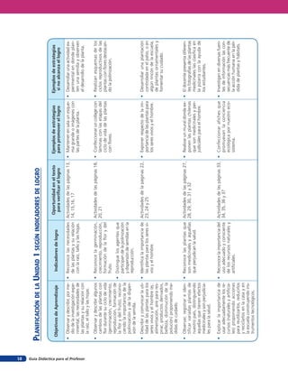 18
                                  planificación de la unidad 1 seGÚn indicadores de loGro
                                                                                                 Oportunidad en el texto         Ejemplos de estrategias        Ejemplos de estrategias
                                   Objetivos de Aprendizaje         Indicadores de logro
                                                                                                  para verificar el logro        para promover el logro          si no alcanza el logro

                                  • Observar y describir, por me- • Reconoce las necesidades Actividades de las páginas 13, • Mantener en sala un esque- • Desarrollar una actividad ex-
                                    dio de la investigación expe-   de las plantas y su relación 14, 15,16, 17                ma grande o imágenes con     perimental en donde plan-
                                    rimental, las necesidades de    con la raíz, tallo y las hojas.                           las partes de la planta.     ten una semilla y observen




Guía Didáctica para el Profesor
                                    las plantas y su relación con                                                                                          el desarrollo de la planta.
                                    la raíz, el tallo y las hojas.
                                  • Observar y describir algunos • Reconoce la germinación, Actividades de las páginas 18, • Confeccionar un collage con • Realizan esquemas de los
                                    cambios de las plantas con      crecimiento, reproducción, 20, 21                        láminas con las etapas del    ciclos reproductivos de las
                                    flor durante su ciclo de vida   formación de la flor y del                               ciclo de vida de las plantas  plantas con flores destacan-
                                    (germinación, crecimiento,      fruto.                                                   con flores.                   do la polinización.
                                    reproducción, formación de
                                    la flor y del fruto), recono- • Distingue los agentes que
                                    ciendo la importancia de la     participan de la polinización
                                    polinización y de la disper-    y dispersión de semillas en la
                                    sión de la semilla.             reproducción.

                                  • Describir y comunicar la uti- • Identifica la importancia de Actividades de la páginas 22, • Exponer respecto de la im- • Desarrollar una plantación
                                    lidad de las plantas para los   las plantas para los seres vi- 23, 24 y 25                   portancia de las plantas para controlada en el patio, o en
                                    seres vivos y el hombre (ej.:   vos y el hombre.                                             los seres vivos y el hombre.  algún rincón de la escuela,
                                    alimentación, aire para res-                                                                                               de plantas ornamentales y
                                    pirar, productos derivados,                                                                                                fomentar su cuidado.
                                    belleza, disminución de la
                                    polución) proponiendo me-
                                    didas de cuidado.
                                  • Observar, registrar e iden- • Reconoce las plantas que Actividades de las páginas 27, • Realizar un mural donde ex- • El docente presenta diferen-
                                    tificar variadas plantas de   son medicinales y aquellas 28, 29, 30, 31 y 32            ponen las plantas chilenas    tes fotografías de las plantas
                                    nuestro país, distinguiendo   que perjudican la salud.                                  que son medicinales y per-    medicinales las clasifica en
                                    aquellas que tienen efectos                                                             judiciales para el hombre.    la pizarra con la ayuda de
                                    medicinales y son perjudicia-                                                                                         los estudiantes.
                                    les para la salud.

                                  • Explicar la importancia de • Reconoce la importancia del Actividades de las páginas 33, • Confeccionar afiches que • Investigan en diversas fuen-
                                    usar adecuadamente los re-     uso adecuado y consciente 34, 35, 36 y 37                  promuevan la conciencia    tes de información las con-
                                    cursos (naturales y artificia- de los recursos naturales y                                ecológica por nuestro eco- secuencias más frecuente de
                                    les) proponiendo acciones      artificiales.                                              sistema.                   la acción humana en la pér-
                                    para reutilizarlos, reducirlos                                                                                       dida de plantas y hábitats.
                                    y reciclarlos en la casa y en
                                    la escuela construyendo ins-
                                    trumentos tecnológicos.
 