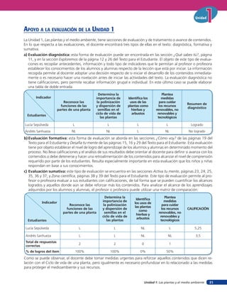 Unidad


apoYo a la eValuación de la unidad 1
La Unidad 1, Las plantas y el medio ambiente, tiene secciones de evaluación y de tratamiento o avance de contenidos.
En lo que respecta a las evaluaciones, el docente encontrará tres tipos de ellas en el texto: diagnóstica, formativa y
sumativa.
a) Evaluación diagnóstica: esta forma de evaluación puede ser encontrada en las sección ¿Qué sabes tú?, página
   11, y en la sección Exploremos de la página 12 y 26 del Texto para el Estudiante. El objeto de este tipo de evalua-
   ciones es recopilar antecedentes, información y todo tipo de indicadores que le permitan al profesor o profesora
   establecer los conocimientos de los alumnos y alumnas respecto de la lección que está por iniciar. La información
   recogida permite al docente adoptar una decisión respecto de si iniciar el desarrollo de los contenidos inmediata-
   mente o es necesario hacer una nivelación antes de iniciar las actividades del texto. La evaluación diagnóstica no
   tiene calificaciones, pero permite recabar información grupal e individual. En este último caso se puede elaborar
   una tabla de doble entrada.
                                                Determina la                                    Plantea
       Indicador                              importancia de          Identifica los            medidas
                           Reconoce las        la polinización         usos de las            para cuidar
                                                                                                                 Resumen de
                         funciones de las     y dispersión de         plantas como            los recursos
                                                                                                                 diagnóstico
                       partes de una planta     semillas en el          hierbas y           renovables, no
                                              ciclo de vida de          arbustos             renovables y
  Estudiantes
                                                 las plantas                                 tecnológicos

Lucía Sepúlveda                 L                     L                     L                      L               Logrado
Andrés Sanhueza                NL                    NL                     L                     NL              No logrado

b) Evaluación formativa: esta forma de evaluación se aborda en las secciones ¿Cómo voy? de las páginas 19 del
   Texto para el Estudiante y Desafía tu mente de las páginas 15, 16 y 29 del Texto para el Estudiante. Esta evaluación
   tiene por objeto establecer el nivel de logro del aprendizaje de los alumnos y alumnas en determinado momento del
   proceso. No lleva calificaciones y el análisis de sus resultados debe orientar al docente para definir si avanza con los
   contenidos o debe detenerse y hacer una retroalimentación de los contenidos para alcanzar el nivel de comprensión
   requerido por parte de los estudiantes. Resulta especialmente importante en esta evaluación que los niños y niñas
   respondan en base a sus conocimientos.
c) Evaluación sumativa: este tipo de evaluación se encuentra en las secciones Activa tu mente, páginas 23, 24, 25,
   35, 36 y 37; y Zona científica, páginas 38 y 39 del Texto para el Estudiante. Este tipo de evaluación permite al pro-
   fesor o profesora evaluar a sus estudiantes con calificaciones, de tal forma que se pueden cuantificar los alcances
   logrados y aquellos donde aún se debe reforzar más los contenidos. Para analizar el alcance de los aprendizajes
   adquiridos por los alumnos y alumnas, el profesor o profesora puede utilizar una matriz de comparación:
                                                     Determina la                                Plantea
                                                                           Identifica
           Indicador                               importancia de                                medidas
                                                                          los usos de
                              Reconoce las          la polinización                            para cuidar
                                                                          las plantas
                            funciones de las       y dispersión de                             los recursos      CALIFICACIÓN
                                                                             como
                          partes de una planta       semillas en el                          renovables, no
                                                                           hierbas y
                                                   ciclo de vida de                           renovables y
                                                                            arbustos
  Estudiantes                                         las plantas                             tecnológicos

 Lucía Sepúlveda                     L                     L                    NL                     L              5,25

 Andrés Sanhueza                     L                     L                    NL                     NL              3,5
 Total de respuestas
                                     2                     2                    0                      1
 correctas
 % de logros del ítem               100%                  100%                  0%                 50%
Como se puede observar, el docente debe tomar medidas urgentes para reforzar aquellos contenidos que dicen re-
lación con el Ciclo de vida de una planta, pero igualmente es necesario profundizar en lo relacionado a las medidas
para proteger el medioambiente y sus recursos.


                                                                                    Unidad 1: Las plantas y el medio ambiente   21
 