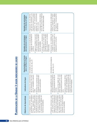 58
                                  planificación de la unidad 2 seGÚn indicadores de loGro

                                                                                                   Oportunidad en el texto      Ejemplos de estrategias         Ejemplos de estrategias
                                   Objetivos de Aprendizaje          Indicadores de logro
                                                                                                    para verificar el logro     para promover el logro           si no alcanza el logro




Guía Didáctica para el Profesor
                                  • Comparar alimentos distin- • Reconoce las características Actividades de la páginas       • Mantener en la sala de clases • Preparación de una diserta-
                                    guiéndolos en saludables         de los alimentos y los com- 42,43,44, 45, 46 y 47.         imágenes de la pirámide ali-    ción de los nutrientes y su
                                    (frutas, vegetales, cerea-       para en saludable y perjudi-                               menticia.                       importancia para el cuerpo
                                    les, etcétera) y perjudiciales   ciales.                                                  • Pegar en el diario mural afi-   humano; los estudiantes
                                    (cuando se consumen en ex- • Identifica los nutrientes que                                  ches con diferentes mensajes    exponen sus conclusiones
                                    ceso la sal, el azúcar, las gra- contienen los alimentos salu-                              que promuevan una alimen-       frente al curso.
                                    sas, etcétera), proponiendo      dables y perjudiciales.                                    tación saludable.             • Investigación sobre los bene-
                                    y comunicando hábitos ali-                                                                                                  ficios del consumo habitual
                                    menticios saludables.                                                                     • Solicitar a los estudiantes
                                                                                                                                que elaboren un menú que        de una dieta balanceada.
                                                                                                                                contenga alimentos saluda-
                                                                                                                                bles y promuevan una dieta
                                                                                                                                balanceada.
                                  • Proponer, comunicar y ejer- • Indica y ejemplifica las medi- Actividades de las páginas   • Reconocer las medidas de • Observación de un video que
                                    citar buenas prácticas de     das para mantener la higiene 48, 49, 50 y 51.                 cuidado al momento mani-   motive y explique la impor-
                                    higiene en la manipulación    en la manipulación de los ali-                                pularlos alimentos para su tancia de mantener reglas
                                    de alimentos para prevenir    mentos.                                                       preparación y consumo.     de higiene y manipulación
                                    el contagio de enfermeda- • Reconoce las reglas de una                                                                 de alimentos.
                                    des como lavarse las manos    dieta saludable como una
                                    antes de tocar alimentos y    buena práctica para una vida
                                    mantener la basura alejada    sana.
                                    de los comestibles.
                                                                • Expresa y explica los alimen-
                                                                  tos que son saludables y las
                                                                  precauciones al momento de
                                                                  preparar los alimentos y así
                                                                  evitar enfermedades.
 