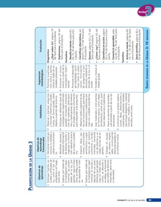 planificación de la unidad 3
                                                                 Objetivos de
                                      Objetivos de                                                                                  Sugerencias
                                                                  Aprendizaje                       Habilidades                                                    Evaluación
                                      Aprendizaje                                                                                  metodológicas
                                                                 Transversales
                                 • Distinguir fuentes na- • Demostrar interés por        • Observar y plantear preguntas • Promover la participa- Diagnóstica
                                   turales y artificiales de   conocer la realidad y       y formular inferencias y predic-    ción activa y perma-
                                   luz, como el Sol, las       utilizar el conocimien-     ciones, en forma guiada, sobre      nente en todas las ac- • ¿Qué sabes tú?, página 59
                                   ampolletas y el fuego,      to.                         objetos y eventos del entorno.      tividades propuestas.    del Texto para el Estudiante.
                                   entre otras.
                                                             • Identificar, procesar y   • Participar en diferentes tipos de • Promover el conoci- • Exploremos, página 60 del
                                 • Explicar, por medio de      sintetizar información      investigaciones experimentales      miento a través de la    Texto para el Estudiante.
                                   la investigación expe-      de diversas fuentes; y      guiadas, incluyendo manipula-       investigación experi-    Formativa
                                   rimental, las propie-       organizar la informa-       ción de materiales, observacio-     mental.
                                   dades de la luz; por        ción relevante acerca       nes y clasificaciones de materia-                            • Desafía tu mente, página 61,
                                   ejemplo: viaja en línea     de un tópico o proble-      les simples y buscar información • Promover el desarrollo      64, 75, 76 del Texto para el Es-
                                   recta, se refleja, puede    ma.                         para responder a las preguntas.     de habilidades cientí-     tudiante.
                                   ser separada en colo-                                                                       ficas como la obser-
                                                             • Exponer ideas, opi-       • Observar, medir y registrar los da- vación, formulación      • Científicos cibernéticos, pá-
                                   res.                                                                                                                   gina 61, 73 y 77 del Texto para
                                                               niones, convicciones,       tos con instrumentos, para hacer    de preguntas y pre-
                                 • Explicar, por medio de      sentimientos y expe-        observaciones y mediciones pre-     dicciones mediante el      el Estudiante.
                                   la investigación expe-      riencias de manera          cisas con unidades estandariza-     estudio de la luz y el   • Razona, páginas 62 y 77 del
                                   rimental, el sonido y       coherente y funda-          das.                                sonido.                    Texto para el Estudiante.
                                   algunas de sus carac-       mentada, haciendo
                                   terísticas; por ejemplo:    uso de diversas y va-     • Usar materiales e instrumentos       • Fortalecer y motivar el • ¿Cómo voy? página 65 del
                                   viaja en todas direc-       riadas formas de ex-        en forma segura, como reglas,          trabajo grupal.           Texto para el Estudiante.
                                   ciones, se absorbe o        persión.                    termómetros, entre otros, para
                                                                                           hacer observacines y mediciones.                             • Científicos en acción, página
                                   se refleja, se transmite                                                                                               63 y 74 del Texto para el Estu-
                                   por medio de distintos • Trabajar en equipo,          • Hacer un resumen de las eviden-                                diante.
                                   materiales, tiene tono      de manera respon-
                                                               sable, construyendo         cias extraídas a partir de sus ob-
                                   e intensidad.                                           servaciones.                                                 • Conecta lo aprendido, pági-
                                                               relaciones basadas en                                                                      nas 66, 73 y 76 del Texto para
                                                               la confianza mutua.       • Comunicar sus propias explica-                                 el Estudiante.
                                                                                           ciones, ideas, observaciones y
                                                                                           mediciones, utilizando métodos                               Sumativa
                                                                                           que incluyen diagramas, material                             • Activa tu mente, páginas 69,
                                                                                           concreto, modelos e informes                                   70, 71, 79, 80 y 81 del Texto
                                                                                           sencillos, entre otros.                                        para el Estudiante.
                                                                                                                                                        • Zona científica, páginas 82 y
                                                                                                                                                          83 del Texto para el Estudiante.




Unidad 3: La luz y el sonido
                                                                                                                                                                                             Unidad




                                                                                                                                 TIEMPO   ESTIMADO DE LA   UNIDAD 3: 10       SEMANAS




85
 