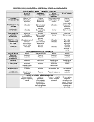 CUADRO RESUMEN: DIAGNOSTICO DIFERENCIAL DE LAS AFASIA FLUENTES

                     CARACTERÍSTICAS DE LA AFASIAS FLUENTES
                     AFASIA DE       AFASIA DE        AFASIA                    AFASIA ANÓMICA
                     WERNICKE       CONDUCCIÓN     TRANSCORTICAL
                                                             SENSORIAL
   LENGUAJE          Fluente, no           Fluente,      Fluente, parafásico,       Fluente,
CONVERSACIONES       informativo,         parafasias     no informativo con         marcada
                      jergafasia          fonémicas            ecolalia              anomia,
                                                                                 circunloquios
COMPRENSIÓN DEL        Alterado         Conservado o          Alterado           Conservado o
   LENGUAJE                              levemente                                 levemente
                                          alterado                                  alterado
  REPETICIÓN           Alterada         Severamente            Normal             Conservada
                                          alterada
 DENOMINACIÓN         Alterada            Alterada            Alterada             Alterada
   LENGUAJE           Alterado          Conservado o          Normal              Conservado
  AUTOMÁTICO       moderadamente         levemente
                                          alterado
 LECTURA ORAL     Alterada o normal       Alterada            Alterada              Normal o
 COMPRENSIÓN          Alterada o        Conservada o          Alterada              Normal o
   LECTORA          relativamente        levemente                                 levemente
                     conservada           alterada                                  alterada
   ESCRITURA           Alterada           Alterada            Alterada              Alterada
                                                                                   (anomia) o
                                                                                     normal
                         SIGNOS NEUROLÓGICOS ASOCIADOS
 SISTEMA MOTOR         Normal      Leve hemiparesia  Normal                         Normal
    DISARTRIA          Ausente         Ausente      Ausente                         Ausente
   PERDIDA DE          Ausente         Presente     Ausente                         Ausente
  SENSIBILIDAD
    APRAXIA            Ausente           Ideomotora          Usualmente           Usualmente
                                                              ausente              ausente
 CAMPO VISUAL         Normal o             Normal             Normal o              Normal
                    cuadrantopsia                            defectuoso
                      superior
AGNOSIA VISUAL        Ausente              Ausente        Usualmente leve         Usualmente
                                                                                   ausente
 ANOSOGNOSIA         Usualmente             Ausente      Presente o ausente        Ausente
                       presente
                          SITIOS DE LESIÓN MÁS FRECUENTES
                    Circunvolución         Lesiones      Temporo –occipital,     Girus angular,
                  temporal superior y     parietales,     parieto- occipital        segunda
                        media           circunvolución        izquierdo          circunvolución
                                         postcentral y                          angular (las tras
                                        supramarginal,                           afasias pueden
                                      fascículo arcuato,                          evolucionar a
                                             insula                                 anómica)
 
