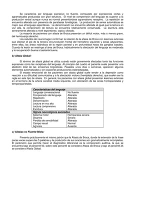Se caracteriza por lenguaje expresivo no fluente, compuesto por expresiones cortas y
agramaticales producidas con gran esfuerzo. El nivel de comprensión del lenguaje es superior a la
producción verbal aunque nunca es normal presentándose agramatismo receptivo. La repetición se
encuentra alterada con presencia de parafasias fonológicas. La producción de series automáticas es
mejor que el lenguaje espontáneo. La denominación se encuentra alterada al igual que la lectura en
voz alta, la comprensión de lectura se encuentra relativamente conservada. La escritura está
severamente alterada a nivel espontáneo, copia y dictado.
        La mayoría de pacientes con afasia de Broca presentan un déficit motor, más o menos grave,
del hemicuerpo derecho.
        Los estudios de neuroimagen confirman la relación de la afasia de Broca con lesiones extensas
que afectan el pie de la tercera circunvolución frontal del hemisferio izquierdo y áreas adyacentes,
entre ellas, las áreas rolándicas de la región parietal y en profundidad hasta los ganglios basales.
Cuando la lesión se restringe al área de Broca, habitualmente la afectación del lenguaje es moderada
y la recuperación buena o bastante buena.

b) Afasia Global:

        El término de afasia global se utiliza cuando están gravemente afectadas tanto las funciones
expresivas como las receptivas del lenguaje. Al principio del cuadro el paciente suele presentar una
abolición total de las emisiones lingüísticas. Pasados unos días o semanas, aparecen algunos
elementos automatizados y en ocasiones producciones estereotipadas.
        El estado emocional de los pacientes con afasia global suele tender a la depresión como
reacción a su dificultad comunicativa y a la afectación motora (hemiplejía derecha), que suelen ser la
regla en este tipo de afasia. En general, los pacientes con afasia global presentan lesiones extensas
en el territorio de la arteria cerebral media izquierda, con afectación de las áreas frontoparietales y
temporoparietales.

                    Características del lenguaje
                    Lenguaje conversacional      No fluente
                    Comprensión del lenguaje     Alterada
                    Repetición                   Alterada
                    Denominación                 Alterada
                    Lectura en voz alta          Alterada
                    Lectura comprensiva          Alterada
                    Escritura                    Alterada
                    Signos neurológicos asociados
                    Sistema motor                Hemiparesia severa
                    Disartria                    Severa
                    Perdida de sensibilidad      Alterada
                    Campo visual                 Normal
                    Agnosia                      Ausente

c) Afasias no Fluente Mixta:

       Presenta prácticamente el mismo patrón que la Afasia de Broca, donde la extensión de la frase
pocas veces supera las 5 palabras y la producción de sus oraciones son gramaticalmente incompletas.
El parámetro que permite hacer el diagnóstico diferencial es la comprensión auditiva, la que se
encuentra bajo el percentil 50, sobre este percentil se considera Afasia de Broca y bajo el percentil 25
se considera Afasia Global.
 