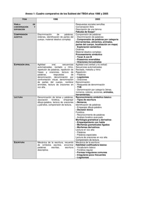 Anexo 1: Cuadro comparativo de los Subtest del TBDA años 1996 y 2005

           ÍTEM                         1996                                      2005

HABLA              DE                                           Respuestas sociales sencillas
CONVERSACIÓN        Y                                           Conversación libre
EXPOSICIÓN                                                      Descripción de una lámina
                                                                Fábulas de Esopo*
COMPRENSIÓN             Discriminación       de     palabras,   Comprensión de palabras:
AUDITIVA                órdenes, identificación de partes del   - Discriminación de palabras:
                        cuerpo, material ideativo complejo      - Comprensión de palabras por categoría
                                                                (herramientas, alimentos, animales,
                                                                partes del cuerpo, localización en mapa)
                                                                - Exploración semántica
                                                                Ordenes
                                                                Material ideativo complejo:
                                                                Procesamiento sintáctico
                                                                - Tocar A con B
                                                                - Posesivos reversibles
                                                                - Oraciones incrustradas
EXPRESIÓN ORAL          Agilidad       oral,      secuencias    Agilidad oral (verbal y no.verbal)
                        automatizadas, recitado y ritmo,        Secuencias automatizadas
                        repetición de palabras, repetición de   Recitado, melodía y ritmo
                        frases y oraciones, lectura de          Repetición:
                        palabras,        respuestas        de   - Palabras
                        denominación, denominación por          - Logotomas
                        confrontación visual, denominación      - Oraciones
                        de partes del cuerpo, nombrar           Denominación:
                        animales, lectura de oraciones en       - Respuesta de denominación
                        voz alta.                               - TVB
                                                                - Denominación por categoría (letras,
                                                                números, colores, acciones, animales,
                                                                herramientas)
LECTURA                 Denominación de letras y palabras,      Reconocimiento simbólico básico:
                        asociación    fonética,    emparejar    - Tipos de escritura
                        dibujo-palabra, lectura de oraciones    - Números
                        y párrafos, comprensión de lectura.     Identificación de palabras:
                                                                - Emparejar dibujo-palabra
                                                                - Decisión léxica
                                                                Fonética:
                                                                - Reconocimiento de palabras
                                                                - Análisis fonético avanzado
                                                                Morfología gramatical y derivativa:
                                                                - Emparejamiento con habla
                                                                - Morfemas gramaticales ligados
                                                                - Morfemas derivativos
                                                                Lectura en voz alta:
                                                                - Palabras
                                                                - Palabras especiales
                                                                Lectura de oraciones en voz alta
                                                                Comprensión de lectura
ESCRITURA               Mecánica de la escritura, recuerdo      Mecánica de la escritura
                        de símbolos escritos, encontrar         Habilidad codificadora básica:
                        palabras     escritas,    escritura     - Vocabulario básico
                        descriptiva.                            - Fonética regular
                                                                - Formas irregulares comunes
                                                                - Irregulares poco frecuentes
                                                                - Logotomas
 