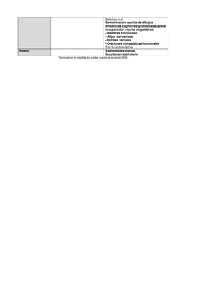 Deletreo oral
                                                   Denominación escrita de dibujos
                                                   Influencias cognitivas/gramaticales sobre
                                                   resuperación escrita de palabras:
                                                   - Palabras funcionales
                                                   - Afijos derivativos
                                                   - Formas verbales
                                                   - Oraciones con palabras funcionales
                                                   Escritura descriptiva
PRAXIS                                             Extemidades/manos,
                                                   bucofacial/respiratoria
         *Se muestran en negrillas los subtest nuevos de la versión 2005
 