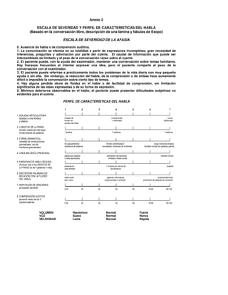 Anexo 2

                 ESCALA DE SEVERIDAD Y PERFIL DE CARACTERISTICAS DEL HABLA
             (Basado en la conversación libre, descripción de una lámina y fábulas de Esopo)

                                      ESCALA DE SEVERIDAD DE LA AFASIA

0. Ausencia de habla o de comprensión auditiva.
1. La comunicación se efectúa en su totalidad a partir de expresiones incompletas; gran necesidad de
inferencias, preguntas y adivinación por parte del oyente. El caudal de información que puede ser
intercambiado es limitado y el peso de la conversación recae sobre el oyente.
2. El paciente puede, con la ayuda del examinador, mantener una conversación sobre temas familiares.
Hay fracasos frecuentes al intentar expresar una idea, pero el paciente comparte el peso de la
conversación con el examinador.
3. El paciente puede referirse a prácticamente todos los problemas de la vida diaria con muy pequeña
ayuda o sin ella. Sin embargo, la reducción del habla, de la comprensión o de ambas hace sumamente
difícil o imposible la conversación sobre cierto tipo de temas.
4. Hay alguna pérdida obvia de fluidez en el habla o de facilidad de comprensión, sin limitación
significativa de las ideas expresadas o de su forma de expresión.
5. Mínimos deterioros observables en el habla; el paciente puede presentar dificultades subjetivas no
evidentes para el oyente.

                                      PERFIL DE CARACTERÍSTICAS DEL HABLA

                                      1                     2        3                     4                   5             6                        7

1. AGILIDAD ARTICULATORIA
   facilidad a nivel fonético         incapaz de                                     a veces torpe                                                 nunca
   y silábico                         formar los                                      o esforzada                                              defectuosa
                                      sonidos del habla
2. LONGITUD DE LA FRASE
   emisión ocasional más larga
   ininterrumpida de palabras         1 palabra                                       4 palabras                                                7 palabras

3. FORMA GRAMATICAL
   variedad de construcciones
   gramaticales; uso de               sin agrupamientos                        formas simplificadas 0                               rango normal de sintaxis;
                                      sintácticos de palabras             incompletas; omisiones de morfemas           facilidad normal con palabras gramat.
   morfemas gramaticales

4. LÍNEA MELÓDICA (PROSODIA)
                                      palabra por palabra                      entonación de oraciones                                     melodía normal
                                      o habla aprosódica                         limitada a frases cortas
5. PARAFASIA DE HABLA SEGUIDA
   (Puntuar solo si la LONGITUD DE
                                      presente en                              1-2 casos por minuto de                                             ausente
   LA FRASE es de 4 palabras o más)   cada emisión                                  conversación

6. ENCONTRAR PALABRAS EN
   RELACIÓN CON LA FLUIDEZ            habla fluida                              palabras informativas                                  fundamentalmente
   DEL HABLA                          pero vacía                             proporcionales a la fluidez              producción de palabras de contenido

7. REPETICIÓN DE ORACIONES
   puntuación percentil               0-20                  30       40                   50                   60           70-80                 90-100


8. COMPRENSIÓN AUDITIVA
   percentil medio de los 3
   subtest estándar                   0-20                  30       40                   50                   60           70-80                 90-100



                       VOLUMEN                    Hipotónico                  Normal                                Fuerte
                       VOZ                        Suave                       Normal                                Ronca
                       VELOCIDAD                  Lenta                       Normal                                Rápida
 