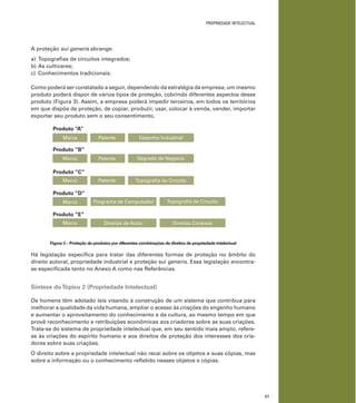 21
PROPRIEDADE INTELECTUAL
A proteção sui generis abrange:
a) Topograﬁas de circuitos integrados;
b) As cultivares;
c) Conhecimentos tradicionais.
Como poderá ser constatado a seguir, dependendo da estratégia da empresa, um mesmo
produto poderá dispor de vários tipos de proteção, cobrindo diferentes aspectos desse
produto (Figura 3). Assim, a empresa poderá impedir terceiros, em todos os territórios
em que dispõe de proteção, de copiar, produzir, usar, colocar à venda, vender, importar
exportar seu produto sem o seu consentimento.
Produto “A”
Marca
Marca
Marca
Marca
Marca
Patente
Patente
Patente
Programa de Computador
Direitos de Autor
Topograﬁa de Circuito
Direitos Conexos
Desenho Industrial
Segredo de Negócio
Topograﬁa de Circuito
Produto “B”
Produto “C”
Produto “D”
Produto “E”
Figura 3 – Proteção de produtos por diferentes combinações de direitos de propriedade intelectual
Há legislação especíﬁca para tratar das diferentes formas de proteção no âmbito do
direito autoral, propriedade industrial e proteção sui generis. Essa legislação encontra-
se especiﬁcada tanto no Anexo A como nas Referências.
Síntese doTópico 2 (Propriedade Intelectual)
Os homens têm adotado leis visando à construção de um sistema que contribua para
melhorar a qualidade da vida humana, ampliar o acesso às criações do engenho humano
e aumentar o aproveitamento do conhecimento e da cultura, ao mesmo tempo em que
provê reconhecimento e retribuições econômicas aos criadores sobre as suas criações.
Trata-se do sistema de propriedade intelectual que, em seu sentido mais amplo, refere-
se às criações do espírito humano e aos direitos de proteção dos interesses dos cria-
dores sobre suas criações.
O direito sobre a propriedade intelectual não recai sobre os objetos e suas cópias, mas
sobre a informação ou o conhecimento reﬂetido nesses objetos e cópias.
 