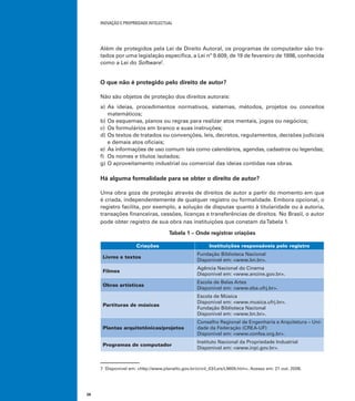 INOVAÇÃO E PROPRIEDADE INTELECTUAL
26
Além de protegidos pela Lei de Direito Autoral, os programas de computador são tra-
tados por uma legislação especíﬁca, a Lei nº 9.609, de 19 de fevereiro de 1998, conhecida
como a Lei do Software7
.
O que não é protegido pelo direito de autor?
Não são objetos de proteção dos direitos autorais:
a) As ideias, procedimentos normativos, sistemas, métodos, projetos ou conceitos
matemáticos;
b) Os esquemas, planos ou regras para realizar atos mentais, jogos ou negócios;
c) Os formulários em branco e suas instruções;
d) Os textos de tratados ou convenções, leis, decretos, regulamentos, decisões judiciais
e demais atos oﬁciais;
e) As informações de uso comum tais como calendários, agendas, cadastros ou legendas;
f) Os nomes e títulos isolados;
g) O aproveitamento industrial ou comercial das ideias contidas nas obras.
Há alguma formalidade para se obter o direito de autor?
Uma obra goza de proteção através de direitos de autor a partir do momento em que
é criada, independentemente de qualquer registro ou formalidade. Embora opcional, o
registro facilita, por exemplo, a solução de disputas quanto à titularidade ou à autoria,
transações ﬁnanceiras, cessões, licenças e transferências de direitos. No Brasil, o autor
pode obter registro de sua obra nas instituições que constam daTabela 1.
Tabela 1 – Onde registrar criações
Criações Instituições responsáveis pelo registro
Livros e textos
Fundação Biblioteca Nacional
Disponível em: <www.bn.br>.
Filmes
Agência Nacional do Cinema
Disponível em: <www.ancine.gov.br>.
Obras artísticas
Escola de Belas Artes
Disponível em: <www.eba.ufrj.br>.
Partituras de músicas
Escola de Música
Disponível em: <www.musica.ufrj.br>.
Fundação Biblioteca Nacional
Disponível em: <www.bn.br>.
Plantas arquitetônicas/projetos
Conselho Regional de Engenharia e Arquitetura – Uni-
dade da Federação (CREA-UF)
Disponível em: <www.confea.org.br>.
Programas de computador
Instituto Nacional da Propriedade Industrial
Disponível em: <www.inpi.gov.br>.
7 Disponível em: <http://www.planalto.gov.br/ccivil_03/Leis/L9609.htm>. Acesso em: 21 out. 2008.
 