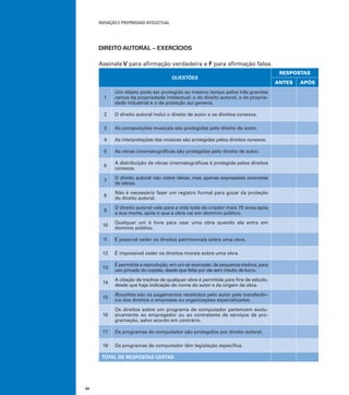 INOVAÇÃO E PROPRIEDADE INTELECTUAL
34
DIREITO AUTORAL – EXERCÍCIOS
Assinale V para aﬁrmação verdadeira e F para aﬁrmação falsa.
QUESTÕES
RESPOSTAS
ANTES APÓS
1
Um objeto pode ser protegido ao mesmo tempo pelos três grandes
ramos da propriedade intelectual: o do direito autoral, o da proprie-
dade industrial e o de proteção sui generis.
2 O direito autoral inclui o direito de autor e os direitos conexos.
3 As composições musicais são protegidas pelo direito de autor.
4 As interpretações das músicas são protegidas pelos direitos conexos.
5 As obras cinematográﬁcas são protegidas pelo direito de autor.
6
A distribuição de obras cinematográﬁcas é protegida pelos direitos
conexos.
7
O direito autoral não cobre ideias, mas apenas expressões concretas
de ideias.
8
Não é necessário fazer um registro formal para gozar da proteção
do direito autoral.
9
O direito autoral vale para a vida toda do criador mais 70 anos após
a sua morte, após o que a obra cai em domínio público.
10
Qualquer um é livre para usar uma obra quando ela entra em
domínio público.
11 É possível ceder os direitos patrimoniais sobre uma obra.
12 É impossível ceder os direitos morais sobre uma obra.
13
É permitida a reprodução, em um só exemplar, de pequenos trechos, para
uso privado do copista, desde que feita por ele sem intuito de lucro.
14
A citação de trechos de qualquer obra é permitida para ﬁns de estudo,
desde que haja indicação do nome do autor e da origem da obra.
15
Royalties são os pagamentos recebidos pelo autor pela transferên-
cia dos direitos a empresas ou organizações especializadas.
16
Os direitos sobre um programa de computador pertencem exclu-
sivamente ao empregador ou ao contratante de serviços de pro-
gramação, salvo acordo em contrário.
17 Os programas de computador são protegidos por direito autoral.
18 Os programas de computador têm legislação especíﬁca.
TOTAL DE RESPOSTAS CERTAS
 