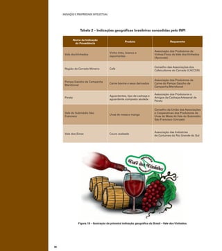 INOVAÇÃO E PROPRIEDADE INTELECTUAL
66
Tabela 2 – Indicações geográﬁcas brasileiras concedidas pelo INPI
Nome da Indicação
de Procedência
Produto Requerente
Vale dos Vinhedos
Vinho tinto, branco e
espumantes
Associação dos Produtores de
Vinhos Finos do Vale dos Vinhedos
(Aprovale)
Região do Cerrado Mineiro Café
Conselho das Associações dos
Cafeicultores do Cerrado (CACCER)
Pampa Gaúcho da Campanha
Meridional
Carne bovina e seus derivados
Associação dos Produtores de
Carne do Pampa Gaúcho da
Campanha Meridional
Paraty
Aguardentes, tipo de cachaça e
aguardente composta azulada
Associação dos Produtores e
Amigos da Cachaça Artesanal de
Paraty
Vale do Submédio São
Francisco
Uvas de mesa e manga
Conselho da União das Associações
e Cooperativas dos Produtores de
Uvas de Mesa do Vale do Submédio
São Francisco (Univale)
Vale dos Sinos Couro acabado
Associação das Indústrias
de Cortumes do Rio Grande do Sul
Figura 19 – Ilustração da primeira indicação geográﬁca do Brasil – Vale dos Vinhedos.
 