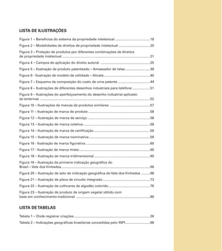 LISTA DE ILUSTRAÇÕES
LISTA DETABELAS
Figura 1 – Benefícios do sistema da propriedade intelectual .....................................18
Figura 2 – Modalidades de direitos de propriedade intelectual .................................20
Figura 3 – Proteção de produtos por diferentes combinações de direitos
de propriedade intelectual.............................................................................................21
Figura 4 – Campos de aplicação do direito autoral ....................................................25
Figura 5 – Ilustração de produto patenteado – Amassador de latas ..........................39
Figura 6 - Ilustração de modelo de utilidade – Alicate.................................................40
Figura 7 – Esquema da composição do custo de uma patente ..................................44
Figura 8 – Ilustrações de diferentes desenhos industriais para telefone ..................51
Figura 9 – Ilustrações do aperfeiçoamento do desenho industrial aplicado
às lanternas ....................................................................................................................52
Figura 10 – Ilustrações de marcas de produtos similares ..........................................57
Figura 11 – Ilustração de marca de produto .................................................................58
Figura 12 – Ilustração de marca de serviço ..................................................................58
Figura 13 – Ilustração de marca coletiva ......................................................................58
Figura 14 – Ilustração de marca de certiﬁcação ...........................................................59
Figura 15 – Ilustração de marca nominativa ................................................................59
Figura 16 - Ilustração de marca ﬁgurativa....................................................................60
Figura 17 - Ilustração de marca mista...........................................................................60
Figura 18 – Ilustração de marca tridimensional...........................................................60
Figura 19 – Ilustração da primeira indicação geográﬁca do
Brasil – Vale dos Vinhedos..............................................................................................66
Figura 20 – Ilustração de selo de indicação geográﬁca do Vale dos Vinhedos .........68
Figura 21 – Ilustração de placa de circuito integrado..................................................73
Figura 22 – Ilustração de cultivares de algodão colorido............................................76
Figura 23 – Ilustração de produto de origem vegetal obtido com
base em conhecimento tradicional ..............................................................................80
Tabela 1 – Onde registrar criações ................................................................................26
Tabela 2 – Indicações geográﬁcas brasileiras concedidas pelo INPI..........................66
 