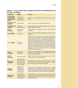 91
ANEXO A – ATUAL MARCO REGULATÓRIO QUETRATA DA PROPRIEDADE INTE-
LECTUAL NO BRASIL
Legislação Objeto Ementa
Constituição
da República
Federativa do
Brasil
Dos Direitos
e Garantias
Fundamentais
Capítulo I – Dos direitos e deveres individuais e cole-
tivos.
Decreto-Lei Nº
2.848/40
Código Penal Dos crimes contra a Propriedade Intelectual
Decreto-Lei Nº
3.689/41
Código de
Processo Penal
Dos processos e do julgamento dos crimes contra a
Propriedade Intelectual
Lei Nº
9.279/96
Propriedade
Industrial.
Regula direitos e obrigações relativos à propriedade
industrial.
Lei 9.456/97 Cultivares
Institui a Lei de Proteção de Cultivares e dá outras pro-
vidências.
Lei 11.484/07
Circuitos
Integrados
Dispõe sobre os incentivos às indústrias de equipa-
mentos paraTV Digital e de componentes eletrônicos
semicondutores e sobre a proteção à propriedade in-
telectual das topograﬁas de circuitos integrados, insti-
tuindo o Programa de Apoio ao DesenvolvimentoTec-
nológico da Indústria de Semicondutores – PADIS e o
Programa de Apoio ao Desenvolvimento Tecnológico
da Indústria de Equipamentos para a TV Digital – PA-
TVD; altera a Lei no 8.666, de 21 de junho de 1993; e
revoga o art. 26 da Lei no 11.196, de 21 de novembro
de 2005. Mensagem de veto
Lei Nº
9.609/98
Propriedade
Intelectual.
Dispõe sobre a proteção da propriedade intelectual de
programa de computador, sua comercialização no País,
e dá outras providências.
Lei Nº
9.610/98
Direitos Autorais.
Altera, atualiza e consolida a legislação sobre direitos
autorais e dá outras providências.
Decreto Nº
2.553/98
Regulamenta o
art. 75 e os arts.
88 a 93 da Lei nº
9.279, de 14 de
maio de 1996.
Regulamenta o art. 75 e os arts. 88 a 93 da Lei nº 9.279,
de 14 de maio de 1996, que regula direitos e obriga-
ções relativos à propriedade intelectual.
Decreto
2.556/98
Proteção da
Propriedade
Intelectual de
programa de
computador.
Regulamenta o registro previsto no art. 3º da Lei nº 9.609,
de 19 de fevereiro de 1998, que dispõe sobre a proteção
da Propriedade Intelectual de programa de computador,
sua comercialização no País, e dá outras providências.
Decreto Nº
3.201/99
Dispõe sobre a
concessão, de
ofício, de licença
compulsória.
Dispõe sobre a concessão, de ofício, de licença com-
pulsória nos casos de emergência nacional e de inte-
resse público que trata o art. 71 da Lei nº 9.279, de 14
de maio de 1996.
ANEXOS
 
