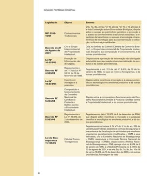INOVAÇÃO E PROPRIEDADE INTELECTUAL
92
Legislação Objeto Ementa
MP 2186-
16/01
Conhecimentos
Tradicionais
arts. 1o, 8o, alínea “j”, 10, alínea “c”, 15 e 16, alíneas 3
e 4 da Convenção sobre Diversidade Biológica, dispõe
sobre o acesso ao patrimônio genético, a proteção e
o acesso ao conhecimento tradicional associado, a re-
partição de benefícios e o acesso à tecnologia e trans-
ferência de tecnologia para sua conservação e utiliza-
ção, e dá outras providências.
Decreto de 21
de Agosto de
2001
Cria o Grupo
Interministerial
de Propriedade
Intelectual.
Cria, no âmbito da Camex (Câmara de Comércio Exte-
rior), o Grupo Interministerial de Propriedade Intelec-
tual, disciplina sua composição e funcionamento, e dá
outras providências.
Lei Nº
10.603/02
Proteção de
Informação não
divulgada.
Dispõe sobre a proteção de informação não divulgada
submetida para aprovação da comercialização de pro-
dutos e dá outras providências.
Decreto Nº
4.533/02
Regulamenta o
art. 113 da Lei Nº
9.610, de 19 de
fevereiro de 1998.
Regulamenta o art. 113 da Lei Nº 9.610, de 19 de fe-
vereiro de 1998, no que se refere a fonogramas, e dá
outras providências.
Lei Nº
10.973/04
Incentivo è
inovação e à
pesquisa.
Dispõe sobre incentivos à inovação e à pesquisa cien-
tíﬁca e tecnológica no ambiente produtivo e dá outras
providências.
Decreto Nº
5.244/04
Composição e
funcionamento
do Conselho
Nacional de
Combate à
Pirataria e
Delitos contra
a Propriedade
Intelectual.
Dispõe sobre a composição e funcionamento do Con-
selho Nacional de Combate à Pirataria e Delitos contra
a Propriedade Intelectual, e dá outras providências.
Decreto Nº
5.563/05
Regulamenta a
Lei nº 10.973, de
2 de dezembro de
2004.
Regulamenta a Lei nº 10.973, de 2 de dezembro de 2004,
que dispõe sobre incentivos à inovação e à pesquisa
cientíﬁca e tecnológica no ambiente produtivo, e dá ou-
tras providências.
Lei de Bios-
segurança
11.105/05
Células-Tronco,
Transgênicos
Regulamenta os incisos II, IV e V do § 1o do art. 225 da
Constituição Federal, estabelece normas de segurança e
mecanismos de ﬁscalização de atividades que envolvam
organismos geneticamente modiﬁcados – OGM e seus
derivados, cria o Conselho Nacional de Biossegurança
– CNBS, reestrutura a Comissão Técnica Nacional de
Biossegurança – CTNBio, dispõe sobre a Política Nacio-
nal de Biossegurança – PNB, revoga a Lei no 8.974, de 5
de janeiro de 1995, e a Medida Provisória no 2.191-9, de
23 de agosto de 2001, e os arts. 5o, 6o, 7o, 8o, 9o, 10 e 16
da Lei no 10.814, de 15 de dezembro de 2003, e dá outras
providências. Mensagem de veto
 