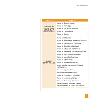 Guía Metodológica
31
TEMATICA PLANOS
ANALISIS DEL
MEDIO FISICO
AMBIENTAL A
NIVEL CANTONAL
Plano de Geomorfología,
Plano de Hidrología
Plano de Uso Actual del Suelo
Plano de Climatología
Plano de Riesgos
ANALISIS
SOCIO- URBANO
Plano Base Catastral
Plano de delimitación del Centro Histórico
Plano de Equipamiento y servicios
Plano de Densidad Poblacional
Plano de actividades económicas
Plano de Riesgos del Patrimonio Edificado.
Plano de Traza o amanzanamiento
Plano de uso del suelo urbano.
Plano de lotes baldíos
Plano de altura de edificación
Plano del nivel de conservación de las
edificaciones.
Plano de Espacios Públicos
Levantamiento de Fachadas
Plano de circulación y movilidad
Plano de conjuntos urbanos
Plano de densidad patrimonial
Delimitación de conjuntos urbanos
patrimoniales o de interés patrimonial.
 