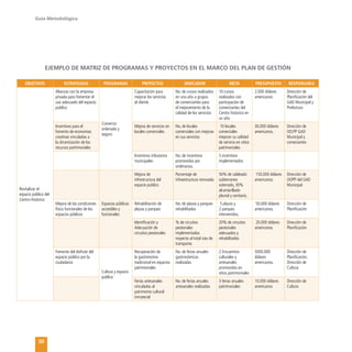 Guía Metodológica
50
OBJETIVOS ESTRATEGIAS PROGRAMAS PROYECTOS INDICADOR META PRESUPUESTO RESPONSABLE
Revitalizar el
espacio público del
Centro Histórico
Alianzas con la empresa
privada para fomentar el
uso adecuado del espacio
publico
Comercio
ordenado y
seguro
Capacitación para
mejorar los servicios
al cliente
No. de cursos realizados
en una año a grupos
de comerciantes para
el mejoramiento de la
calidad de los servicios
10 cursos
realizados con
participación de
comerciantes del
Centro historico en
un año
2.000 dólares
americanos
Dirección de
Planificación del
GAD Municipal y
Prefectura
Incentivos para el
fomento de economías
creativas vinculadas a
la dinamización de los
recursos partimoniales
Mejora de servicios en
locales comerciales
No. de locales
comerciales con mejoras
en sus servicios
10 locales
comerciales
mejoran su calidad
de servicio en sitios
patrimoniales
30.000 dólares
americanos.
Dirección de
OO.PP GAD
Municipal y
comeciantes
Incentivos tributarios
municipales
No. de incentivos
promovidos por
ordenanza.
5 incentivos
implementados
Espacios públicos
accesibles y
funcionales
Mejora de
infrestructura del
espacio publico
Porcentaje de
infraestructura renovada
50% de cableado
subterraneo
soterrado, 30%
alcantarillado
pluvial y sanitario.
150.000 dólares
americanos.
Dirección de
OOPP del GAD
Municipal
Mejora de las condiciones
físico funcionales de los
espacios públicos
Rehabilitación de
plazas y parques
No. de plazas y parques
rehabilitados
5 plazas y
2 parques
intervenidos.
50.000 dólares
americanos.
Dirección de
Planificación
Identificación y
Adecuación de
circuitos peatonales
% de circuitos
peatonales
implementados
respecto al total vías de
transporte.
20% de circuitos
peatonales
adecuados y
rehabilitados
20.000 dólares
americanos
Dirección de
Planificación
Fomento del disfrute del
espacio público por la
ciudadanía
Cultura y espacio
publico
Recuperación de
la gastronomia
tradicional en espacios
patrimoniales
No. de ferias anuales
gastronómicas
realizadas
2 Encuentros
culturales y
artesanales
promovidos en
sitios patrimoniales
5000.000
dólares
americanos.
Dirección de
Planificación,
Dirección de
Cultura
Ferias artesanales
vinculadas al
patrimonio cultural
inmaterial
No. de ferias anuales
artesanales realizadas
3 ferias anuales
patrimoniales
10.000 dólares
americanos
Dirección de
Cultura
EJEMPLO DE MATRIZ DE PROGRAMAS Y PROYECTOS EN EL MARCO DEL PLAN DE GESTIÓN
 