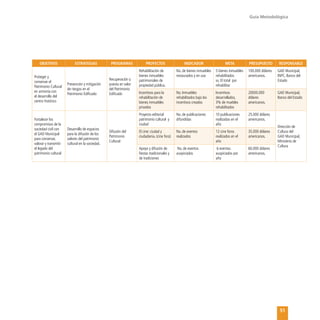 Guía Metodológica
51
OBJETIVOS ESTRATEGIAS PROGRAMAS PROYECTOS INDICADOR META PRESUPUESTO RESPONSABLE
Proteger y
conservar el
Patrimonio Cultural
en armonía con
el desarrollo del
centro histórico
Prevención y mitigación
de riesgos en el
Patrimonio Edificado
Recuperación y
puesta en valor
del Patrimonio
Edificado
Rehabilitación de
bienes inmuebles
patrimoniales de
propiedad pública.
No. de bienes inmuebles
restaurados y en uso
5 bienes inmuebles
rehabilitados
vs. El total por
rehabilitar
100.000 dólares
americanos.
GAD Municipal,
INPC. Banco del
Estado
Incentivos para la
rehabilitación de
bienes inmuebles
privados
No. Inmuebles
rehabilitados bajo los
incentivos creados
Incentivos
desarrollados,
3% de muebles
rehabilitados
20000.000
dólares
americanos.
GAD Municipal,
Banco del Estado
Fortalecer los
compromisos de la
sociedad civil con
el GAD Municipal
para conservar,
valorar y transmitir
el legado del
patrimonio cultural
Desarrollo de espacios
para la difusión de los
valores del patrimonio
cultural en la sociedad.
Difusión del
Patrimonio
Cultural
Proyecto editorial
patrimonio cultural y
ciudad
No. de publicaciones
difundidas
10 publicaciones
realizadas en el
año
25.000 dólares
americanos.
Dirección de
Cultura del
GAD Municipal,
Ministerio de
Cultura
El cine: ciudad y
ciudadania. (cine foro)
No. de eventos
realizados
12 cine foros
realizados en el
año
35.000 dólares
americanos.
Apoyo y difusión de
fiestas tradicionales y
de tradiciones
No. de eventos
auspiciados
6 eventos
auspiciados por
año
60.000 dólares
americanos.
 