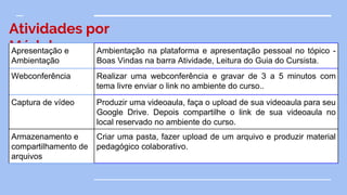 Atividades por
MóduloApresentação e
Ambientação
Ambientação na plataforma e apresentação pessoal no tópico -
Boas Vindas na barra Atividade, Leitura do Guia do Cursista.
Webconferência Realizar uma webconferência e gravar de 3 a 5 minutos com
tema livre enviar o link no ambiente do curso..
Captura de vídeo Produzir uma videoaula, faça o upload de sua videoaula para seu
Google Drive. Depois compartilhe o link de sua videoaula no
local reservado no ambiente do curso.
Armazenamento e
compartilhamento de
arquivos
Criar uma pasta, fazer upload de um arquivo e produzir material
pedagógico colaborativo.
 