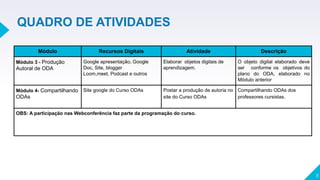 8
QUADRO DE ATIVIDADES
Módulo Recursos Digitais Atividade Descrição
Módulo 3 - Produção
Autoral de ODA
Google apresentação, Google
Doc, Site, blogger
Loom,meet, Podcast e outros
Elaborar objetos digitais de
aprendizagem.
O objeto digital elaborado deve
ser conforme os objetivos do
plano do ODA, elaborado no
Módulo anterior
Módulo 4- Compartilhando
ODAs
Site google do Curso ODAs Postar a produção de autoria no
site do Curso ODAs
Compartilhando ODAs dos
professores cursistas.
OBS: A participação nas Webconferência faz parte da programação do curso.
 