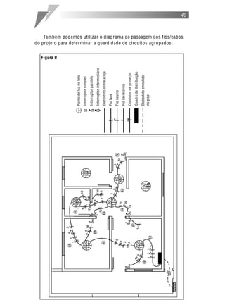 Figura B
Ponto de luz no teto
Interruptor simples
Interruptor paralelo
Interruptor intermediário
Eletroduto sobre a laje
Fio fase
Fio neutro
Fio de retorno
Condutor de proteção
Quadro de distribuição
Eletroduto embutido
no piso
                                       do projeto para determinar a quantidade de circuitos agrupados:
                                           Também podemos utilizar o diagrama de passagem dos fios/cabos
                                                                                                           40
 