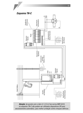 15



  Esquema TN-C




     Atenção: de acordo com o item 5.1.2.2.4.2 da norma NBR 5410,
     no esquema TN-C não podem ser utilizados dispositivos DR para
seccionamento automático, para melhor proteção contra choques elétricos.
 
