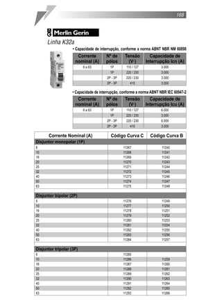 168




      Linha K32a
                    • Capacidade de interrupção, conforme a norma ABNT NBR NM 60898
                      Corrente         Nº de       Tensão        Capacidade de
                     nominal (A)       pólos         (V˜)      Interrupção Icn (A)
                          6 a 63          1P       110 / 127           3.000
                                          1P       220 / 230           3.000
                                        2P - 3P    220 / 230           3.000
                                        2P - 3P      415               3.000

                    • Capacidade de interrupção, conforme a norma ABNT NBR IEC 60947-2
                      Corrente         Nº de       Tensão        Capacidade de
                     nominal (A)       pólos         (V˜)      Interrupção Icu (A)
                          6 a 63          1P       110 / 127           6.000
                                          1P       220 / 230           3.000
                                        2P - 3P    220 / 230           6.000
                                        2P - 3P      415               3.000

       Corrente Nominal (A)               Código Curva C         Código Curva B
Disjuntor monopolar (1P)
6                                                 11267                11240
10                                                11268                11241
16                                                11269                11242
20                                                11270                11243
25                                                11271                11244
32                                                11272                11245
40                                                11273                11246
50                                                11274                11247
63                                                11275                11248

Disjuntor bipolar (2P)
6                                                 11276                11249
10                                                11277                11250
16                                                11278                11251
20                                                11279                11252
25                                                11280                11253
32                                                11281                11254
40                                                11282                11255
50                                                11283                11256
63                                                11284                11257

Disjuntor tripolar (3P)
6                                                 11285
10                                                11286                11259
16                                                11287                11260
20                                                11288                11261
25                                                11289                11262
32                                                11290                11263
40                                                11291                11264
50                                                11292                11265
63                                                11293                11266
 