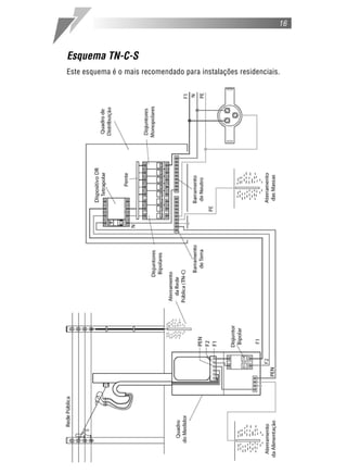 16



Esquema TN-C-S
Este esquema é o mais recomendado para instalações residenciais.
 