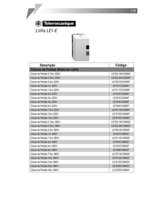 179




    Linha LE1-E




         Descrição                     Código
Chaves de Partida direta em cofre
Chave de Partida 0.16cv 220V˜       LE1E0.16CV220M7
Chave de Partida 0.33cv 220V˜       LE1E0.33CV220M7
Chave de Partida 0.5cv 220V˜        LE1E0.5CV220M7
Chave de Partida 1cv 220V˜           LE1E1CV220M7
Chave de Partida 1.5cv 220V˜        LE1E1.5CV220M7
Chave de Partida 2cv 220V˜           LE1E2CV220M7
Chave de Partida 3cv 220V˜           LE1E3CV220M7
Chave de Partida 4cv 220V˜           LE1E4CV220M7
Chave de Partida 6cv 220V˜           LE1E6CV220M7
Chave de Partida 7.5cv 220V˜        LE1E7.5CV220M7
Chave de Partida 10cv 220V˜         LE1E10CV220M7
Chave de Partida 15cv 220V˜         LE1E15CV220M7
Chave de Partida 0.16cv 380V˜       LE1E0.16CV380Q7
Chave de Partida 0.33cv 380V˜       LE1E0.33CV380Q7
Chave de Partida 0.5cv 380V˜        LE1E0.5CV380Q7
Chave de Partida 1cv 380V˜           LE1E1CV380Q7
Chave de Partida 1.5cv 380V˜        LE1E1.5CV380Q7
Chave de Partida 3cv 380V˜           LE1E3CV380Q7
Chave de Partida 4cv 380V˜           LE1E4CV380Q7
Chave de Partida 6cv 380V˜           LE1E6CV380Q7
Chave de Partida 7.5cv 380V˜        LE1E7.5CV380Q7
Chave de Partida 10cv 380V˜         LE1E10CV380Q7
Chave de Partida 15cv 380V˜         LE1E15CV380Q7
Chave de Partida 20cv 380V˜         LE1E20CV380Q7
Chave de Partida 25cv 380V˜         LE1E25CV380Q7
 