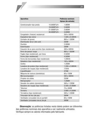 29




    Aparelhos                                           Potências nominais
                                                        típicas (de entrada)

    Condicionador tipo janela             14.000BTU/h        1.900W
                                          18.000BTU/h        2.600W
                                          21.000BTU/h        2.800W
                                          30.000BTU/h        3.600W
    Congelador ( freezer ) residencial                       350 a 500VA
    Copiadora tipo xerox                                     1.500 a 6.500VA
    Cortador de grama                                        800 a 1.500W
    Distribuidor de ar ( fan coil )                          250W
    Ebulidor                                                 2.000W
    Esterilizador                                            200W
    Exaustor de ar para cozinha (tipo residencial)           300 a 500VA
    Ferro de passar roupa                                    800 a 1.650W
    Fogão (tipo residencial), por boca                       2.500W
    Forno (tipo residencial)                                 4.500W
    Forno de microondas (tipo residencial)                   1.200VA
    Geladeira (tipo residencial)                             150 a 500VA
    Grelha                                                   1.200W
    Lavadora de pratos (tipo residencial)                    1.200 a 2.800VA
    Lavadora de roupas (tipo residencial)                    770VA
    Liquidificador                                           270W
    Máquina de costura (doméstica)                           60 a 150W
    Microcomputador                                          200 a 300VA
    Projetor de slides                                       250W
    Retroprojetor                                            1.200W
    Secador de cabelo (doméstico)                            500 a 1.200W
    Secadora de roupas (tipo residencial)                    2.500 a 6.000W
    Televisor                                                75 a 300W
    Torneira                                                 2.800 a 4.500W
    Torradeira (tipo residencial)                            500 a 1.200W
    Triturador de lixo (de pia)                              300W
    Ventilador (circulador de ar) portátil                   60 a 100W
    Ventilador (circulador de ar) de pé                      300W


     Observação: as potências listadas nesta tabela podem ser diferentes
das potências nominais dos aparelhos a ser realmente utilizados.
Verifique sempre os valores informados pelo fabricante.
 