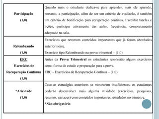 Participação
(1,0)
Quando mais o estudante dedica-se para aprender, mais ele aprende,
portanto, a participação, além de ser um critério de avaliação, é também
um critério de bonificação para recuperação contínua. Executar tarefas e
lições, participar ativamente das aulas, frequência, comportamento
adequado na sala.
Relembrando
(1,0)
Exercícios que retomam conteúdos importantes que já foram abordados
anteriormente.
Exercício tipo Relembrando na prova trimestral – (1,0)
ERC
Exercícios de
Recuperação Contínua
(1,0)
Antes da Prova Trimestral os estudantes resolverão alguns exercícios
como forma de estudo e preparação para a prova.
ERC – Exercícios de Recuperação Contínua – (1,0)
*Atividade
(1,0)
Caso as estratégias anteriores se mostrarem insuficientes, os estudantes
poderão desenvolver mais alguma atividade (exercícios, pesquisas,
resumos, cartazes) com conteúdos importantes, estudados no trimestre.
*Não obrigatório
 