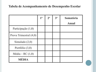 1º 2º 3º Somatória
Anual
Participação (1,0)
Prova Trimestral (4,0)
Simulado (2,0)
Portfólio (3,0)
Média – RC (1,0)
MÉDIA
Tabela de Acompanhamento de Desempenho Escolar
 