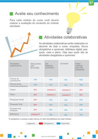 Avalie seu conhecimento
Para cada módulo do curso você deverá
realizar a avaliação do conteúdo do módulo
estudado.
Atividades colaborativas
As atividades colaborativas serão realizadas no
decorrer de todo o curso: enquetes, fóruns
obrigatórios e opcionais, biblioteca digital, pes-
quisa, case e plano. Veja aqui quais são as
atividades obrigatórias e opcionais:
não não
sim mínimo 3
sim mínimo 3
mínimo 5*
sim
sim
sim
nãonão
não
não
não
não
não
não
não
não
sim
sim
não
nãoFóruns do
curso/turma
Fóruns livres
(criados pelos participantes)
Cases
Plano
Pesquisa inicial
Pesquisa final
Enquete dos
módulos
Biblioteca*
*é obrigatório o acesso a pelo menos um item da biblioteca de cada módulo.
Atividades
colaborativas
Gera pontos
para
aprovação
Dar
feedback
(símbolos)
Indicar
conteúdo
para outro
participante
Legenda Obrigatório Opcional
Comentar
GUIA DO ESTUDANTE
não
mínimo 3
mínimo 3
não
não
não
não
não
07
 