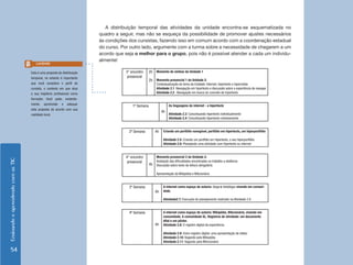 EnsinandoeaprendendocomasTIC
54
A distribuição temporal das atividades da unidade encontra-se esquematizada no
quadro a seguir, mas não se esqueça da possibilidade de promover ajustes necessários
às condições dos cursistas, fazendo isso em comum acordo com a coordenação estadual
do curso. Por outro lado, argumente com a turma sobre a necessidade de chegarem a um
acordo que seja o melhor para o grupo, pois não é possível atender a cada um individu-
almente!
3° encontro
presencial
2h
2h
Momento de síntese da Unidade 1
Momento presencial 1 da Unidade 2:			
Contextualização do tema da Unidade: Internet, hipertexto e hipermídia
Atividade 2.1: Navegação em hipertexto e discussão sobre a experiência de navegar
Atividade 2.2 : Navegação em busca do conceito de hipertexto
1ª Semana
4h
As linguagens da internet - o hipertexto
Atividade 2.3: Conceituando hipertexto individualmente
Atividade 2.4: Conceituando hipertexto coletivamente
2ª Semana 4h Criando um portfólio navegável, portfólio em hipertexto, um hiperportfólio
Atividade 2.5: Criando um portfólio em hipertexto, o seu hiperportfólio
Atividade 2.6: Planejando uma atividade com hipertexto ou internet
4° encontro
presencial
4h
Momento presencial 2 da Unidade 2:
Avaliação das dificuldades encontradas no trabalho a distância
Discussão sobre texto de leitura obrigatória
Apresentação da Wikipédia e Wikcionário
3ª Semana
4h
A internet como espaço de autoria: blogs e fotoblogs: vivendo em comuni-
dade.
Atividade2.7: Execução do planejamento realizado na Atividade 2.6
4ª Semana
4h
A internet como espaço de autoria: Wikipédia, Wikcionário, vivendo em
comunidade. A comunidade SL. Registros de atividade: um documento
dital e um pôster.
Atividade 2.8: O registro digital da experiência.
Atividade 2.9: Outro registro digital: uma apresentação de slides
Atividade 2.10: Vagando pela Wikipédia
Atividade 2.11: Vagando pela Wikicionário
Esta é uma proposta de distribuição
temporal, no entanto é importante
que você considere o perfil do
cursista, o contexto em que atua
e sua trajetória profissional como
formador. Você pode, evidente-
mente, aprofundar e adequar
esta proposta de acordo com sua
realidade local.
Lembrete
 