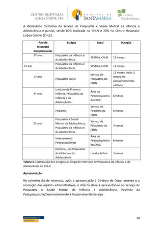 28DEPARTAMENTO DE
PEDIATRIA
A
A idoneidade formativa do Serviço de Psiquiatria e Saúde Mental da Infância e
Adolescência é parcial, sendo 80% realizada no CHLN e 20% no Centro Hospitalar
Lisboa Central (CHLC).
Ano do
Internato
Complementar
Estágio Local Duração
1º ano Psiquiatria da Infância e
da Adolescência
SPSMIA, CHLN 12 meses
2º ano
Psiquiatria da Infância e
da Adolescência
SPSMIA, CHLN 12 meses
3º ano
Psiquiatria Geral
Serviço de
Psiquiatria do
CHLN
12 meses, inclui 3
meses em
comportamentos
aditivos
4º ano
Unidade de Primeira
Infância, Psiquiatria da
Infância e da
Adolescência
Área de
Pedopsiquiatria
do CHLC
6 meses
Pediatria
Serviço de
Pediatria do
CHLN
6 meses
5º ano
Psiquiatria e Saúde
Mental da Adolescência,
Psiquiatria da Infância e
da Adolescência
Serviço de
Psiquiatria do
CHLN
3 meses
Internamento
Pedopsiquiátrico
Área de
Pedopsiquiatria
do CHLC
6 meses
Opcional, em Psiquiatria
da Infância e da
Adolescência
Local a definir 3 meses
Tabela 2. Distribuição dos estágios ao longo do internato de Psiquiatria da Infância e da
Adolescência no CHLN
Apresentação
No primeiro dia de internato, após a apresentação à Diretora de Departamento e a
resolução dos aspetos administrativos, o interno deverá apresentar-se no Serviço de
Psiquiatria e Saúde Mental da Infância e Adolescência, Pavilhão da
Pedopsiquiatria/Desenvolvimento à Responsável do Serviço.
 