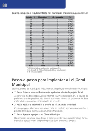 88
     Confira como está a regulamentação nos municípios em www.leigeral.com.br
                    Estados (*)       Municí­ ios
                                            p               LG - aprovada             %
                           AC                  22                     3              13,64%
                           AL                 102                     5               4,90%
                          AM                   62                     3               4,84%
                           AP                  16                     1               6,25%
                           BA                 417                     3               0,72%
                           CE                 184                    77              41,85%
                           ES                  78                    67              85,90%
                          GO                  246                     2               0,81%
                          MA                  217                    10               4,61%
                          MG                  853                    11               1,29%
                          MS                   78                     4               5,13%
                          MT                  141                     3               2,13%
                           PA                 143                     3               2,10%
                           PB                 223                     1               0,45%
                           PE                 184                    30              16,30%
                           PI                 224                     1               0,45%
                           PR                 399                   153              38,35%
                           RJ                  92                    16              17,39%
                           RN                 167                     4               2,40%
                           RO                  52                    12              23,08%
                           RR                  15                     1               6,67%
                           RS                 496                     3               0,60%
                           SC                 293                    19               6,48%
                           SE                  75                    5                6,67%
                           SP                 645                    73              11,32%
                           TO                 139                     8               5,76%
                         TOTAL               5563                   518              9,31%
                     (*) O Distrito Federal regulamentou por lei específica.
                     Fonte: Unidade de Políticas Públicas do Sebrae (atualizado em
                     31 de outubro de 2008)




     Passo-a-passo para implantar a Lei Geral
     Municipal
     Segue sugestão de etapas para regulamentar a legislação federal no seu município:
     •	 1º Passo. Elaborar compartilhadamente a primeira minuta do projeto de lei
     	 A partir do modelo disponível na Internet (www.leigeral.com.br), a equipe da
       prefeitura e os empresários vão discutir a primeira minuta do projeto de lei. Esse
       material deve então ser encaminhado ao prefeito.
     •	 2º Passo. Revisar e encaminhar o projeto de lei à Câmara Municipal
     	 Com a proposta elaborada em mãos, cabe ao prefeito aprovar e encaminhar o
       projeto de lei para tramitação na Câmara Municipal.
     •	 3º Passo. Aprovar a proposta na Câmara Municipal
     	 Os principais desafios: não deixar o projeto perder suas características funda-
       mentais e aprová-lo em tempo compatível com a urgência exigida.
 
