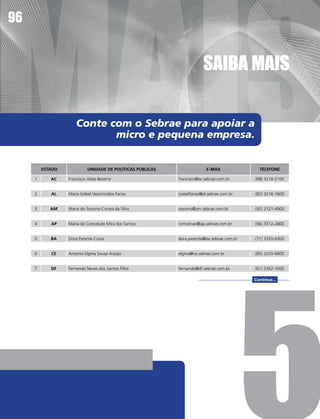96


                                                                         SaIba MaIS


                      Conte com o Sebrae para apoiar a
                             micro e pequena empresa.


         ESTADO             UNIDADE DE POLÍTICAS PÚBLICAS                 E-MAIL              TELEFONE

     1      AC    Francisco Alves Bezerra                   francisco@ac.sebrae.com.br      (68) 3216-2100


     2      AL    Maria Izabel Vasconcelos Farias           izabelfarias@al.sebrae.com.br   (82) 3216-1600


     3      AM    Maria do Socorro Correa da Silva          socorro@am.sebrae.com.br        (92) 2121-4900


     4      AP    Maria da Conceição Mira dos Santos        conceicao@ap.sebrae.com.br      (96) 3312-2800


     5      BA    Dora Parente Costa                        dora.parente@ba.sebrae.com.br   (71) 3320-4300


     6      CE    Antonio Elgma Sousa Araújo                elgma@ce.sebrae.com.br          (85) 3255-6600


     7      DF    Fernando Neves dos Santos Filho           fernando@df.sebrae.com.br       (61) 3362-1600

                                                                                            Continua...
 