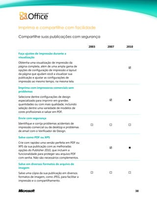 38
Imprima e compartilhe com facilidade
Compartilhe suas publicações com segurança
2003 2007 2010
Faça ajustes de impressão durante a
visualização
Obtenha uma visualização de impressão da
página completa, além de uma ampla gama de
opções de configuração de impressão e layout
da página que ajudam você a visualizar sua
publicação e ajustar as configurações de
impressão ao mesmo tempo, na mesma tela.

Imprima com impressoras comerciais sem
problemas
Selecione dentre configurações de design
especializado para imprimir em grandes
quantidades ou com mais qualidade, incluindo
seleção dentre uma variedade de modelos de
cores profissionais e salvar em PDF.
 
Envie com segurança
Identifique e corrija problemas acidentais de
impressão comercial ou de desktop e problemas
de email com o Verificador de Design.
  
Salve como PDF ou XPS
Crie com rapidez uma versão perfeita em PDF ou
XPS da sua publicação com as melhoradas
opções do Publisher 2010, que incluem a
funcionalidade para proteger seu arquivo PDF
com senha. Não são necessários complementos.
 
Salve em diversos formatos de arquivo de
imagem
Salve uma cópia da sua publicação em diversos
formatos de imagem, como JPEG, para facilitar a
impressão e o compartilhamento.
  
 