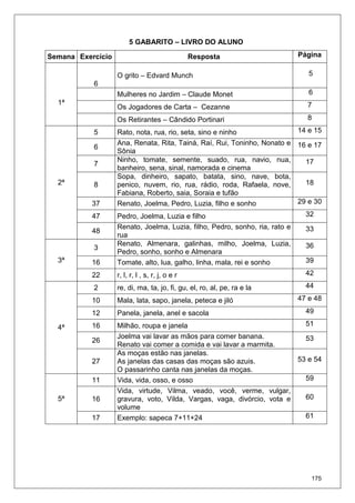 175
5 GABARITO – LIVRO DO ALUNO
Semana Exercício Resposta Página
6
O grito – Edvard Munch 5
Mulheres no Jardim – Claude Monet 6
Os Jogadores de Carta – Cezanne 71ª
Os Retirantes – Cândido Portinari 8
5 Rato, nota, rua, rio, seta, sino e ninho 14 e 15
6
Ana, Renata, Rita, Tainá, Raí, Rui, Toninho, Nonato e
Sônia
16 e 17
7
Ninho, tomate, semente, suado, rua, navio, nua,
banheiro, sena, sinal, namorada e cinema
17
8
Sopa, dinheiro, sapato, batata, sino, nave, bota,
penico, nuvem, rio, rua, rádio, roda, Rafaela, nove,
Fabiana, Roberto, saia, Soraia e tufão
18
37 Renato, Joelma, Pedro, Luzia, filho e sonho 29 e 30
47 Pedro, Joelma, Luzia e filho 32
2ª
48
Renato, Joelma, Luzia, filho, Pedro, sonho, ria, rato e
rua
33
3
Renato, Almenara, galinhas, milho, Joelma, Luzia,
Pedro, sonho, sonho e Almenara
36
16 Tomate, alto, lua, galho, linha, mala, rei e sonho 393ª
22 r, l, r, l , s, r, j, o e r 42
2 re, di, ma, ta, jo, fi, gu, el, ro, al, pe, ra e la 44
10 Mala, lata, sapo, janela, peteca e jiló 47 e 48
12 Panela, janela, anel e sacola 49
16 Milhão, roupa e janela 51
26
Joelma vai lavar as mãos para comer banana.
Renato vai comer a comida e vai lavar a marmita.
53
4ª
27
As moças estão nas janelas.
As janelas das casas das moças são azuis.
O passarinho canta nas janelas da moças.
53 e 54
11 Vida, vida, osso, e osso 59
16
Vida, virtude, Vilma, veado, você, verme, vulgar,
gravura, voto, Vilda, Vargas, vaga, divórcio, vota e
volume
605ª
17 Exemplo: sapeca 7+11+24 61
 
