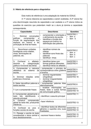 9
3.1 Matriz de referência para o diagnóstico
Esta matriz de referência é uma adaptação do material do CEALE.
A 1ª coluna relaciona as capacidades a serem avaliadas. A 2ª coluna faz
uma discriminação resumida da capacidade a ser avaliada e a 3ª coluna indica as
questões do exercício que pretendem medir se o aluno já domina a capacidade
correspondente.
Capacidades Descritores Questões
1- Dominar convenções
gráficas: compreender a
função da segmentação dos
espaços em branco e da
pontuação de final de frases.
- compreender a orientação e
o alinhamento da escrita.
- Identificar a função dos
espaços em branco na
delimitação das palavras.
QUESTÃO 1
- item a
- item b
2- Reconhecer unidades
fonológicas como sílabas,
rimas, terminações de
palavras, etc.
- identificar número de
sílabas
- identificar sons finais das
palavras
- identificar rimas
QUESTÃO 2
- item a
- item b
- item c
3- Conhecer o alfabeto:
dominar a categorização
gráfica e funcional das letras
- Identificar letras com
formas gráficas diferentes.
- identificar letras do alfabeto.
QUESTÃO 3
QUESTÃO 4
4- Compreender a natureza
alfabética do sistema de
escrita.
- compreender o princípio da
correspondência entre grafema
e fonema.
QUESTÃO 5
QUESTÃO 6
5- Dominar relações entre
grafemas e fonemas.
- dominar regularidades
ortográficas
- dominar irregularidades
ortográficas
QUESTÃO 7
QUESTÃO 16
6- Saber decodificar palavras e
textos escritos
- compreender palavras lidas
silenciosamente
QUESTÃO 8
7- Ler e compreender frases
- localizar informações em
frases, texto e outras formas
de comunicação gráfica.
QUESTÃO 9
QUESTÃO 10
8- Compreender globalmente o
texto lido identificando o
assunto principal
- identificar o assunto principal
QUESTÃO 11
9- Construir compreensão
global do texto lido, produzindo
inferência.
- fazer inferência
QUESTÃO 13
10- Conhecer os usos e
funções sociais da escrita
- Identificar textos de diferentes
gêneros e suportes e/ou suas
finalidades
QUESTÃO 12
QUESTÃO 14
11- Planejar a escrita do texto
considerando o tema central e
seus desdobramentos
- escrever frases e textos
QUESTÃO 15
QUESTÃO 17
 