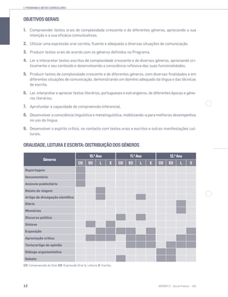 12 SENTIDOS 12
2. PROGRAMA E METAS CURRICULARES
OBJETIVOS GERAIS
1. Compreender textos orais de complexidade crescente e de diferentes géneros, apreciando a sua
intenção e a sua eficácia comunicativas.
2. Utilizar uma expressão oral correta, fluente e adequada a diversas situações de comunicação.
3. Produzir textos orais de acordo com os géneros definidos no Programa.
4. Ler e interpretar textos escritos de complexidade crescente e de diversos géneros, apreciando cri-
ticamente o seu conteúdo e desenvolvendo a consciência reflexiva das suas funcionalidades.
5. Produzir textos de complexidade crescente e de diferentes géneros, com diversas finalidades e em
diferentes situações de comunicação, demonstrando um domínio adequado da língua e das técnicas
de escrita.
6. Ler, interpretar e apreciar textos literários, portugueses e estrangeiros, de diferentes épocas e géne-
ros literários.
7. Aprofundar a capacidade de compreensão inferencial.
8. Desenvolver a consciência linguística e metalinguística, mobilizando-a para melhores desempenhos
no uso da língua.
9. Desenvolver o espírito crítico, no contacto com textos orais e escritos e outras manifestações cul-
turais.
ORALIDADE, LEITURA E ESCRITA: DISTRIBUIÇÃO DOS GÉNEROS
Géneros
10.0
Ano 11.0
Ano 12.0
Ano
CO EO L E CO EO L E CO EO L E
Reportagem
Documentário
Anúncio publicitário
Relato de viagem
Artigo de divulgação científica
Diário
Memórias
Discurso político
Síntese
Exposição
Apreciação crítica
Texto/artigo de opinião
Diálogo argumentativo
Debate
CO: Compreensão do Oral; EO: Expressão Oral; L: Leitura; E: Escrita.
 