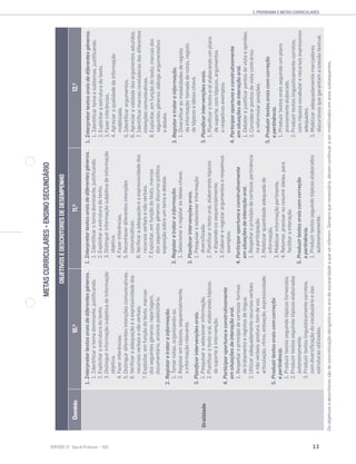 13SENTIDOS 12
2. PROGRAMA E METAS CURRICULARES
OBJETIVOSEDESCRITORESDEDESEMPENHO
Domínio10.0
11.0
12.0
Oralidade
1.Interpretartextosoraisdediferentesgéneros.
1.Identificarotemadominante,justificando.
2.Explicitaraestruturadotexto.
3.Distinguirinformaçãosubjetivadeinformação
objetiva.
4.Fazerinferências.
5.Distinguirdiferentesintençõescomunicativas.
6.Verificaraadequaçãoeaexpressividadedos
recursosverbaisenãoverbais.
7.Explicitar,emfunçãodotexto,marcas
dosseguintesgéneros:reportagem,
documentário,anúnciopublicitário.
2.Registaretratarainformação.
1.Tomarnotas,organizando-as.
2.Registaremtópicos,sequencialmente,
ainformaçãorelevante.
3.Planificarintervençõesorais.
1.Pesquisareselecionarinformação.
2.Planificarotextooral,elaborandotópicos
desuporteàintervenção.
4.Participaroportunaeconstrutivamente
emsituaçõesdeinteraçãooral.
1.Respeitaroprincípiodecortesia:formas
detratamentoeregistosdelíngua.
2.Utilizaradequadamenterecursosverbais
enãoverbais:postura,tomdevoz,
articulação,ritmo,entoação,expressividade.
5.Produzirtextosoraiscomcorreção
epertinência.
1.Produzirtextosseguindotópicosfornecidos.
2.Produzirtextosseguindotópicoselaborados
autonomamente.
3.Produzirtextoslinguisticamentecorretos,
comdiversificaçãodovocabulárioedas
estruturasutilizadas.
1.Interpretartextosoraisdediferentesgéneros.
1.Identificarotemadominante,justificando.
2.Explicitaraestruturadotexto.
3.Distinguirinformaçãosubjetivadeinformação
objetiva.
4.Fazerinferências.
5.Reconhecerdiferentesintenções
comunicativas.
6.Verificaraadequaçãoeaexpressividadedos
recursosverbaisenãoverbais.
7.Explicitar,emfunçãodotexto,marcas
dosseguintesgéneros:discursopolítico,
exposiçãosobreumtemaedebate.
2.Registaretratarainformação.
1.Selecionareregistarasideias-chave.
3.Planificarintervençõesorais.
1.Pesquisareselecionarinformação
diversificada.
2.Planificarotextooral,elaborandotópicos
edispondo-ossequencialmente.
3.Elaborareregistarargumentoserespetivos
exemplos.
4.Participaroportunaeconstrutivamente
emsituaçõesdeinteraçãooral.
1.Respeitaroprincípiodecortesia:pertinência
naparticipação.
2.Mobilizarquantidadeadequadade
informação.
3.Mobilizarinformaçãopertinente.
4.Retomar,precisarouresumirideias,para
facilitarainteração.
5.Produzirtextosoraiscomcorreção
epertinência.
1.Produzirtextosseguindotópicoselaborados
autonomamente.
1.Interpretartextosoraisdediferentesgéneros.
1.Identificartemaesubtemas,justificando.
2.Explicitaraestruturadotexto.
3.Fazerinferências.
4.Apreciaraqualidadedainformação
mobilizada.
5.Identificarargumentos.
6.Apreciaravalidadedosargumentosaduzidos.
7.Identificarmarcasreveladorasdasdiferentes
intençõescomunicativas.
8.Explicitar,emfunçãodotexto,marcasdos
seguintesgéneros:diálogoargumentativo
edebate.
2.Registaretratarainformação.
1.Diversificarasmodalidadesderegisto
dainformação:tomadadenotas,registo
detópicoseideias-chave.
3.Planificarintervençõesorais.
1.Planificarotextooralelaborandoumplano
desuporte,comtópicos,argumentos
erespetivosexemplos.
4.Participaroportunaeconstrutivamente
emsituaçõesdeinteraçãooral.
1.Debaterejustificarpontosdevistaeopiniões.
2.Considerarpontosdevistacontrários
ereformularposições.
5.Produzirtextosoraiscomcorreção
epertinência.
1.Produzirtextosoraisseguindoumplano
previamenteelaborado.
2.Produzirtextoslinguisticamentecorretos,
comriquezavocabularerecursosexpressivos
adequados.
3.Mobilizaradequadamentemarcadores
discursivosquegarantamacoesãotextual.
METASCURRICULARES–ENSINOSECUNDÁRIO
Osobjetivosedescritoressãodeconcretizaçãoobrigatórianoanodeescolaridadeaquesereferem.Semprequenecessário,devemcontinuarasermobilizadosemanossubsequentes.
 