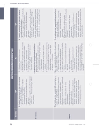 14 SENTIDOS 12
2. PROGRAMA E METAS CURRICULARES
OBJETIVOSEDESCRITORESDEDESEMPENHO
Domínio10.0
11.0
12.0
Oralidade
6.Produzirtextosoraisdediferentesgéneros
ecomdiferentesfinalidades.
1.Produzirosseguintesgénerosdetexto:
sínteseeapreciaçãocrítica.
2.Respeitarasmarcasdegénerodotexto
aproduzir.
3.Respeitarasseguintesextensõestemporais:
síntese–1a3minutos;apreciaçãocrítica–
2a4minutos.
2.Estabelecerrelaçõescomoutros
conhecimentos.
3.Produzirtextosadequadamenteestruturados,
recorrendoamecanismospropiciadores
decoerênciaedecoesãotextual.
4.Produzirtextoslinguisticamentecorretos,
comdiversificaçãodovocabulárioedas
estruturasutilizadas.
6.Produzirtextosoraisdediferentesgéneros
ecomdiferentesfinalidades.
1.Produzirosseguintesgénerosdetexto:
exposiçãosobreumtema,apreciaçãocrítica
etextodeopinião.
2.Respeitarasmarcasdegénerodotexto
aproduzir.
3.Respeitarasseguintesextensõestemporais:
exposiçãosobreumtema–4a6minutos;
apreciaçãocrítica–2a4minutos;texto
deopinião–4a6minutos.
6.Produzirtextosoraisdediferentesgéneros
ecomdiferentesfinalidades.
1.Produzirosseguintesgénerosdetexto:texto
deopiniãoediálogoargumentativo.
2.Respeitarasmarcasdegénerodotexto
aproduzir.
3.Respeitarasseguintesextensõestemporais:
textodeopinião–4a6minutos;diálogo
argumentativo–8a12minutos.
4.Participarativamentenumdebate(duração
médiade30a40minutos),sujeitoatemae
deacordocomasorientaçõesdoprofessor.
Leitura
7.Lereinterpretartextosdediferentesgéneros
egrausdecomplexidade.
1.Identificarotemadominante,justificando.
2.Fazerinferências,fundamentando.
3.Explicitaraestruturadotexto:organização
interna.
4.Explicitarosentidoglobaldotexto,
fundamentando.
5.Relacionaraspetosparatextuaiscom
oconteúdodotexto.
6.Explicitar,emtextosapresentadosem
diversossuportes,marcasdosseguintes
géneros:relatodeviagem,artigode
divulgaçãocientífica,exposiçãosobre
umtemaeapreciaçãocrítica.
7.Lereinterpretartextosdediferentesgéneros
egrausdecomplexidade.
1.Identificartemaesubtemas,justificando.
2.Fazerinferências,fundamentando.
3.Explicitaraestruturadotexto:organização
interna.
4.Identificaruniversosdereferênciaativados
pelotexto.
5.Explicitarosentidoglobaldotexto,
fundamentando.
6.Relacionaraspetosparatextuaiscom
oconteúdodotexto.
7.Explicitar,emtextosapresentadosem
diversossuportes,marcasdosseguintes
géneros:artigodedivulgaçãocientífica,
discursopolítico,apreciaçãocríticaeartigo
deopinião.
7.Lereinterpretartextosdediferentesgéneros
egrausdecomplexidade.
1.Identificartemaesubtemas,justificando.
2.Explicitaraestruturainternadotexto,
justificando.
3.Fazerinferências,fundamentando.
4.Identificaruniversosdereferênciaativados
pelotexto.
5.Explicitarosentidoglobaldotexto,
fundamentando.
6.Relacionaraspetosparatextuaiscom
oconteúdodotexto.
7.Explicitar,emtextosapresentadosem
diversossuportes,marcasdosseguintes
géneros:diário,memórias,apreciaçãocrítica
eartigodeopinião.
 