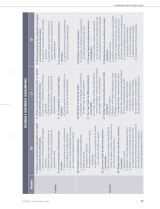 15SENTIDOS 12
2. PROGRAMA E METAS CURRICULARES
OBJETIVOSEDESCRITORESDEDESEMPENHO
Domínio10.0
11.0
12.0
Leitura
8.Utilizarprocedimentosadequadosaoregisto
eaotratamentodainformação.
1.Selecionarcriteriosamenteinformação
relevante.
2.Elaborartópicosquesistematizemas
ideias-chavedotexto,organizando-os
sequencialmente.
9.Lerparaapreciarcriticamentetextos
variados.
1.Exprimirpontosdevistasuscitadospor
leiturasdiversas,fundamentando.
2.Analisarafunçãodediferentessuportes
emcontextosespecíficosdeleitura.
8.Utilizarprocedimentosadequadosaoregisto
eaotratamentodainformação.
1.Selecionarcriteriosamenteinformação
relevante.
2.Elaborartópicosquesistematizemas
ideias-chavedotexto,organizando-os
sequencialmente.
9.Lerparaapreciarcriticamentetextos
variados.
1.Exprimirpontosdevistasuscitadospor
leiturasdiversas,fundamentando.
8.Utilizarprocedimentosadequadosaoregisto
eaotratamentodainformação.
1.Selecionarcriteriosamenteinformação
relevante.
2.Elaborartópicosquesistematizemas
ideias-chavedotexto,organizando-os
sequencialmente.
9.Lerparaapreciarcriticamentetextos
variados.
1.Exprimirpontosdevistasuscitadospor
leiturasdiversas,fundamentando.
Escrita
10.Planificaraescritadetextos.
1.Pesquisarinformaçãopertinente.
2.Elaborarplanos:
a)estabelecerobjetivos;
b)pesquisareselecionarinformação
pertinente;
c)definirtópicoseorganizá-losdeacordo
comogénerodetextoaproduzir.
11.Escrevertextosdediferentesgéneros
efinalidades.
1.Escrevertextosvariados,respeitandoas
marcasdogénero:síntese,exposiçãosobre
umtemaeapreciaçãocrítica.
12.Redigirtextoscomcoerênciaecorreção
linguística.
1.Respeitarotema.
2.Mobilizarinformaçãoadequadaaotema.
3.Redigirumtextoestruturado,quereflita
umaplanificação,evidenciandoumbom
domíniodosmecanismosdecoesãotextual
commarcaçãocorretadeparágrafos
eutilizaçãoadequadadeconectores.
10.Planificaraescritadetextos.
1.Consolidareaperfeiçoarprocedimentos
deelaboraçãodeplanosdetexto.
11.Escrevertextosdediferentesgéneros
efinalidades.
1.Escrevertextosvariados,respeitandoas
marcasdogénero:exposiçãosobreumtema,
apreciaçãocríticaetextodeopinião.
12.Redigirtextoscomcoerênciaecorreção
linguística.
1.Respeitarotema.
2.Mobilizarinformaçãoadequadaaotema.
3.Redigirumtextoestruturado,quereflita
umaplanificação,evidenciandoumbom
domíniodosmecanismosdecoesãotextual:
a)textoconstituídoportrêspartes
(introdução,desenvolvimento
econclusão),individualizadas
edevidamenteproporcionadas;
b)marcaçãocorretadeparágrafos;
c)utilizaçãoadequadadeconectores.
10.Planificaraescritadetextos.
1.Consolidareaperfeiçoarprocedimentos
deelaboraçãodeplanosdetexto.
11.Escrevertextosdediferentesgéneros
efinalidades.
1.Escrevertextosvariados,respeitando
asmarcasdogénero:exposiçãosobreum
tema,apreciaçãocríticaetextodeopinião.
12.Redigirtextoscomcoerênciaecorreção
linguística.
1.Respeitarotema.
2.Mobilizarinformaçãoamplaediversificada.
3.Redigirumtextoestruturado,quereflita
umaplanificação,evidenciandoumbom
domíniodosmecanismosdecoesãotextual:
a)textoconstituídoportrêspartes
(introdução,desenvolvimento
econclusão),individualizadas
edevidamenteproporcionadas;
b)marcaçãocorretadeparágrafos;
 