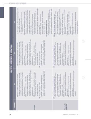 16 SENTIDOS 12
2. PROGRAMA E METAS CURRICULARES
OBJETIVOSEDESCRITORESDEDESEMPENHO
Domínio10.0
11.0
12.0
Escrita
4.Mobilizaradequadamenterecursosda
língua:usocorretodoregistodelíngua,
vocabulárioadequadoaotema,correção
naacentuação,naortografia,nasintaxe
enapontuação.
5.Observarosprincípiosdotrabalho
intelectual:identificaçãodasfontes
utilizadas;cumprimentodasnormasde
citação;usodenotasderodapé;elaboração
dabibliografia.
6.Explorarasvirtualidadesdastecnologias
deinformaçãonaprodução,narevisão
enaediçãodotexto.
13.Reverostextosescritos.
1.Pautaraescritadotextoporgestos
recorrentesderevisãoeaperfeiçoamento,
tendoemvistaaqualidadedoprodutofinal.
4.Mobilizaradequadamenterecursosda
língua:usocorretodoregistodelíngua,
vocabulárioadequadoaotema,correção
naacentuação,naortografia,nasintaxe
enapontuação.
5.Observarosprincípiosdotrabalho
intelectual:identificaçãodasfontes
utilizadas;cumprimentodasnormasde
citação;usodenotasderodapé;elaboração
dabibliografia.
6.Utilizarcomacertoastecnologias
deinformaçãonaprodução,narevisão
enaediçãodetexto.
13.Reverostextosescritos.
1.Pautaraescritadotextoporgestos
recorrentesderevisãoeaperfeiçoamento,
tendoemvistaaqualidadedoprodutofinal.
c)articulaçãodasdiferentespartespormeio
deretomasapropriadas;
d)utilizaçãoadequadadeconectores
diversificados.
4.Mobilizaradequadamenterecursosda
língua:usocorretodoregistodelíngua,
vocabulárioadequadoaotema,correção
naacentuação,naortografia,nasintaxe
enapontuação.
5.Observarosprincípiosdotrabalho
intelectual:identificaçãodasfontes
utilizadas;cumprimentodasnormasde
citação;usodenotasderodapé;elaboração
dabibliografia.
6.Utilizarcomacertoastecnologias
deinformaçãonaprodução,narevisão
enaediçãodetexto.
13.Reverostextosescritos.
1.Pautaraescritadotextoporgestos
recorrentesderevisãoeaperfeiçoamento,
tendoemvistaaqualidadedoprodutofinal.
Educação
Literária
14.Lereinterpretartextosliterários.
1.Lerexpressivamenteemvozaltatextos
literários,apóspreparaçãodaleitura.
2.Lertextosliteráriosportuguesesde
diferentesgéneros,pertencentesaos
séculosXIIaXVI.
3.Identificartemas,ideiasprincipais,
pontosdevistaeuniversosdereferência,
justificando.
4.Fazerinferências,fundamentando.
5.Analisaropontodevistadasdiferentes
personagens.
6.Explicitaraestruturadotexto:organização
interna.
14.Lereinterpretartextosliterários.
1.Lerexpressivamenteemvozaltatextos
literários,apóspreparaçãodaleitura.
2.Lertextosliteráriosportuguesesde
diferentesgéneros,pertencentesaos
séculosXVIIaXIX.
3.Identificartemas,ideiasprincipais,
pontosdevistaeuniversosdereferência,
justificando.
4.Fazerinferências,fundamentando.
5.Analisaropontodevistadasdiferentes
personagens.
6.Explicitaraestruturadotexto:organização
interna.
14.Lereinterpretartextosliterários.
1.Lerexpressivamenteemvozaltatextos
literários,apóspreparaçãodaleitura.
2.Lertextosliteráriosportuguesesdoséculo
XX,dediferentesgéneros.
3.Identificartemas,ideiasprincipais,
pontosdevistaeuniversosdereferência,
justificando.
4.Fazerinferências,fundamentando.
5.Analisaropontodevistadasdiferentes
personagens.
6.Explicitaraformacomootextoestá
estruturado.
7.Estabelecerrelaçõesdesentidoentre
situaçõesouepisódios.
 