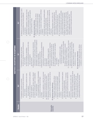17SENTIDOS 12
2. PROGRAMA E METAS CURRICULARES
OBJETIVOSEDESCRITORESDEDESEMPENHO
Domínio10.0
11.0
12.0
Educação
Literária
7.Estabelecerrelaçõesdesentido
a)entreasdiversaspartesconstitutivas
deumtexto;
b)entrecaracterísticasepontosdevista
daspersonagens.
8.Identificarcaracterísticasdotextopoético
noquedizrespeitoa:
a)estrofe(dístico,terceto,quadra,oitava);
b)métrica(redondilhamaioreredondilha
menor;decassílabo);
c)rima(emparelhada,cruzada,interpolada);
d)paralelismo(cantigasdeamigo);
e)refrão.
9.Identificareexplicitarovalordosrecursos
expressivosmencionadosnoPrograma.
10.Identificarcaracterísticasdosoneto.
11.Reconhecerecaracterizartextosquanto
aogéneroliterário:epopeiaeautooufarsa.
15.Apreciartextosliterários.
1.Reconhecervaloresculturais,éticos
eestéticosmanifestadosnostextos.
2.Valorizarumaobraenquantoobjeto
simbólico,noplanodoimaginárioindividual
ecoletivo.
3.Expressarpontosdevistasuscitadospelos
textoslidos,fundamentando.
4.Fazerapresentaçõesorais(5a7minutos)
sobreobras,partesdeobrasoutópicosdo
Programa.
5.Escreverexposições(entre120e150
palavras)sobretemasrespeitantesàsobras
estudadas,seguindotópicosfornecidos.
6.LerumaouduasobrasdoProjetode
Leiturarelacionando-a(s)comconteúdos
programáticosdediferentesdomínios.
7.Estabelecerrelaçõesdesentido:
a)entreasdiversaspartesconstitutivas
deumtexto;
b)entresituaçõesouepisódios;
c)entrecaracterísticasepontosdevista
daspersonagens;
d)entreobras.
8.Reconhecerecaracterizaroselementos
constitutivosdotextopoéticoanteriormente
aprendidose,ainda,osquedizemrespeitoa:
a)estrofe(quintilha);
b)métrica(alexandrino).
9.Reconhecerecaracterizaroselementos
constitutivosdotextodramático:
a)atoecena;
b)didascália;
c)diálogo,monólogoeaparte.
10.Reconhecerecaracterizarosseguintes
elementosconstitutivosdanarrativa:
a)açãoprincipaleaçõessecundárias;
b)personagemprincipalepersonagem
secundária;
c)narrador:
–presençaeausêncianaação;
–formasdeintervenção:narrador-
-personagem;comentáriooureflexão;
d)espaço(físico,psicológicoesocial);
e)tempo(narrativoehistórico).
11.Identificareexplicitarovalordosrecursos
expressivosmencionadosnoPrograma.
12.Reconhecerecaracterizartextosquanto
aogéneroliterário:osermão,odrama
românticoeoromance.
15.Apreciartextosliterários.
1.Reconhecervaloresculturais,éticos
eestéticosmanifestadosnostextos.
8.Mobilizarosconhecimentosadquiridossobre
ascaracterísticasdostextospoéticos
enarrativos.
9.Identificareexplicitarovalordosrecursos
expressivosmencionadosnoPrograma.
10.Reconhecerecaracterizartextosquanto
aogéneroliterário:oconto.
15.Apreciartextosliterários.
1.Reconhecervaloresculturais,éticos
eestéticosmanifestadosnostextos.
2.Valorizarumaobraenquantoobjeto
simbólico,noplanodoimaginárioindividual
ecoletivo.
3.Expressarpontosdevistasuscitadospelos
textoslidos,fundamentando.
4.Fazerapresentaçõesorais(5a7minutos)
sobreobras,partesdeobrasoutópicosdo
Programa.
5.Escreverexposições(entre130e170
palavras)sobretemasrespeitantesàs
obrasestudadas,deacordocomumplano
previamenteelaboradopeloaluno.
6.LerumaouduasobrasdoProjetode
Leiturarelacionando-a(s)comconteúdos
programáticosdediferentesdomínios.
7.Analisarrecriaçõesdeobrasliterárias
doPrograma,comrecursoadiferentes
linguagens(porexemplo,música,teatro,
cinema,adaptaçõesasériesdeTV),
estabelecendocomparaçõespertinentes.
 